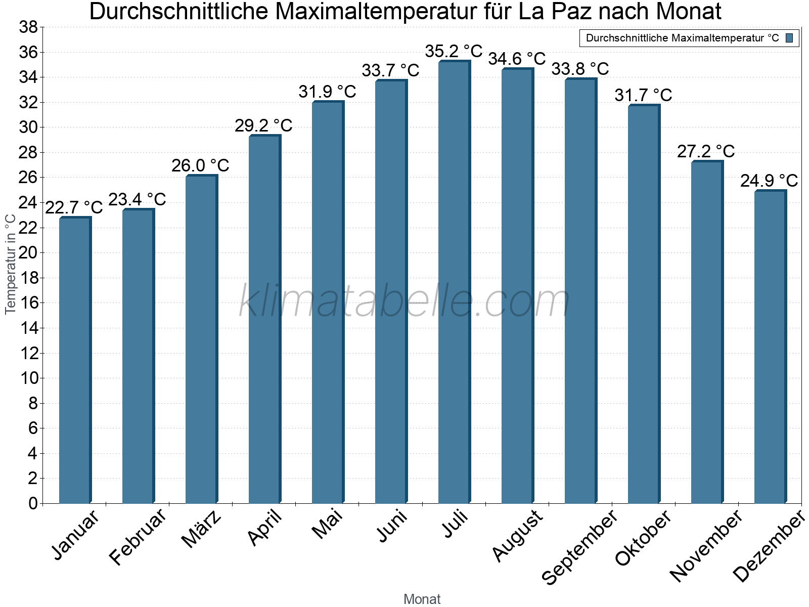 Jahresverlauf der gemittelten Maximaltemperatur je Monat. La Paz.