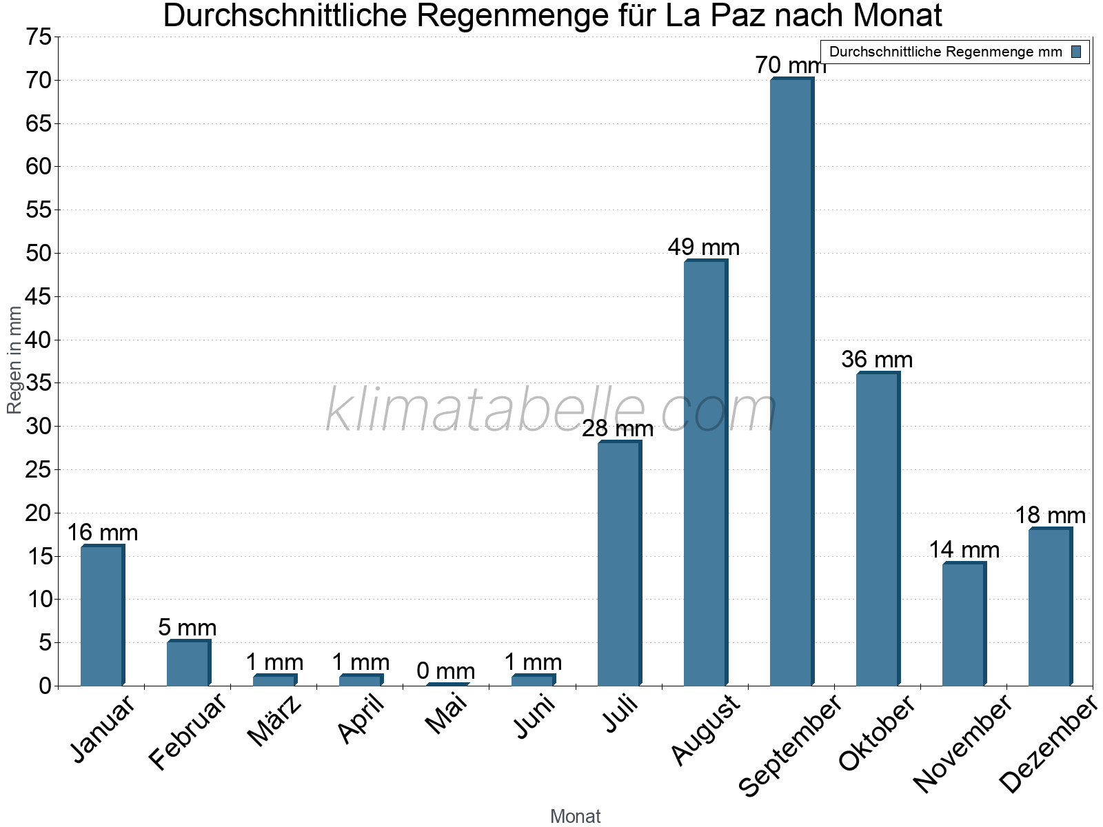 Monatliche Durchschnittswerte der täglichen Regenmenge im Jahresverlauf. La Paz.