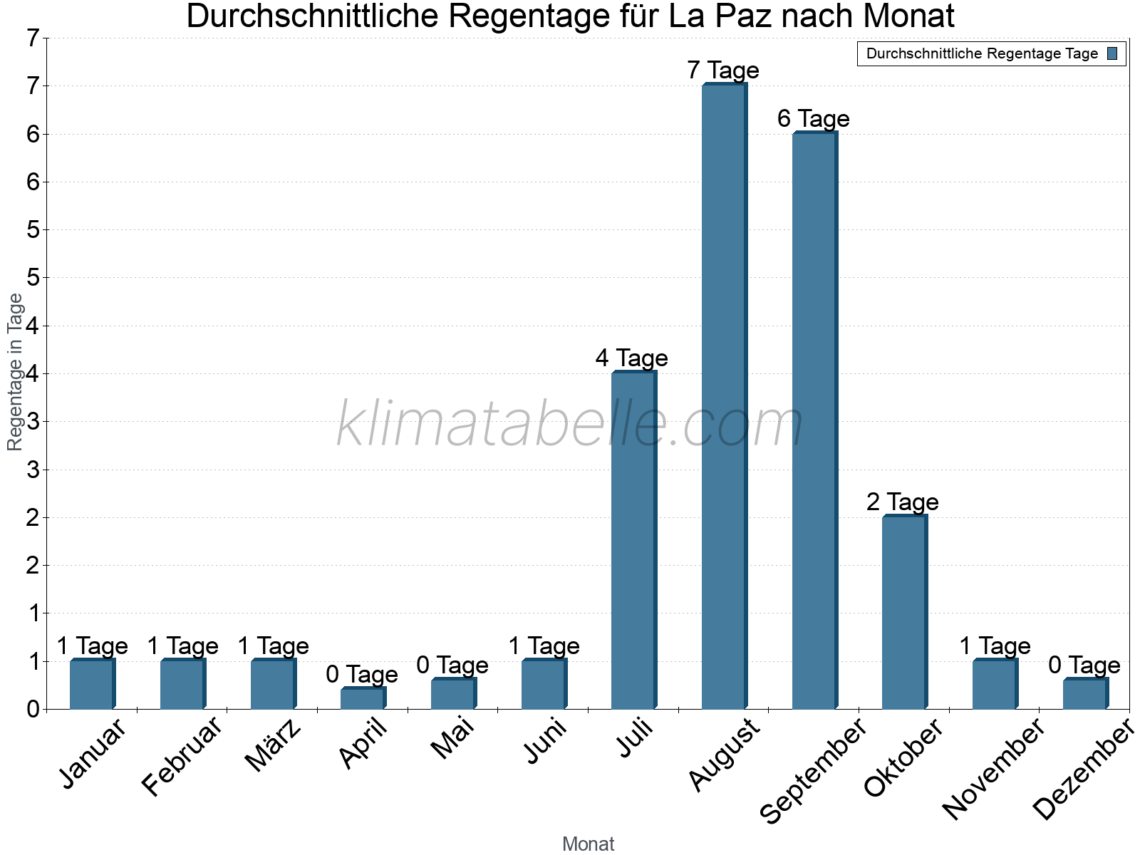 Monatliche Durchschnittswerte der Regentage im Jahresverlauf. La Paz.