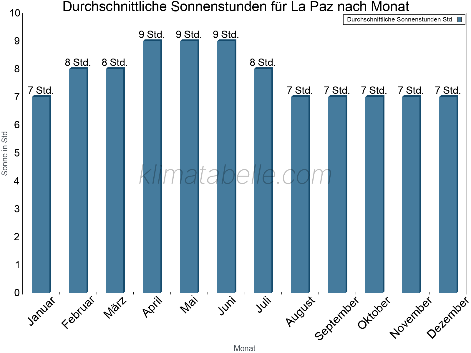 Monatliche Durchschnittswerte der täglichen Sonnenstunden im Jahresverlauf. La Paz.