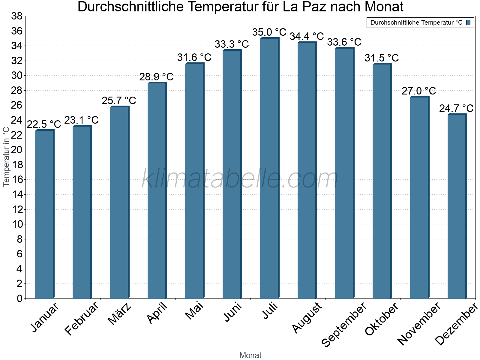 Jahresverlauf der gemittelten Temperatur je Monat. La Paz.