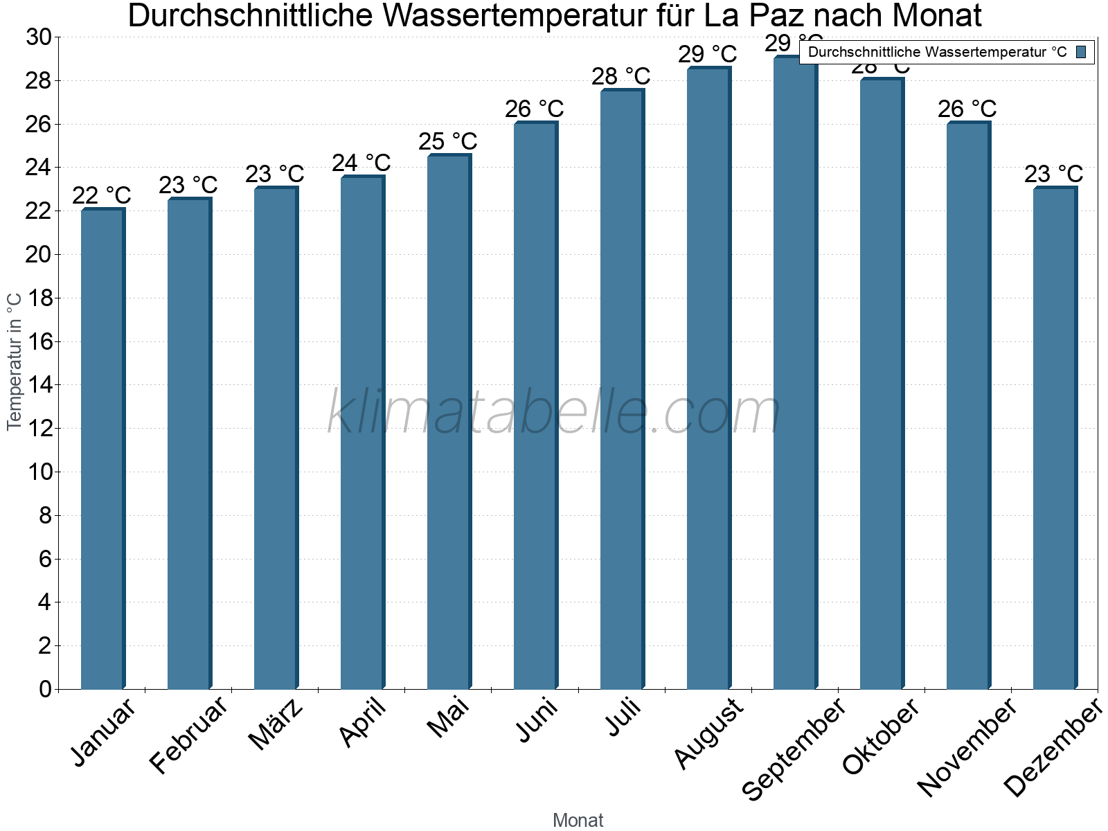 Monatliche Durchschnittstemperaturen des Wassers über das Jahr. La Paz.