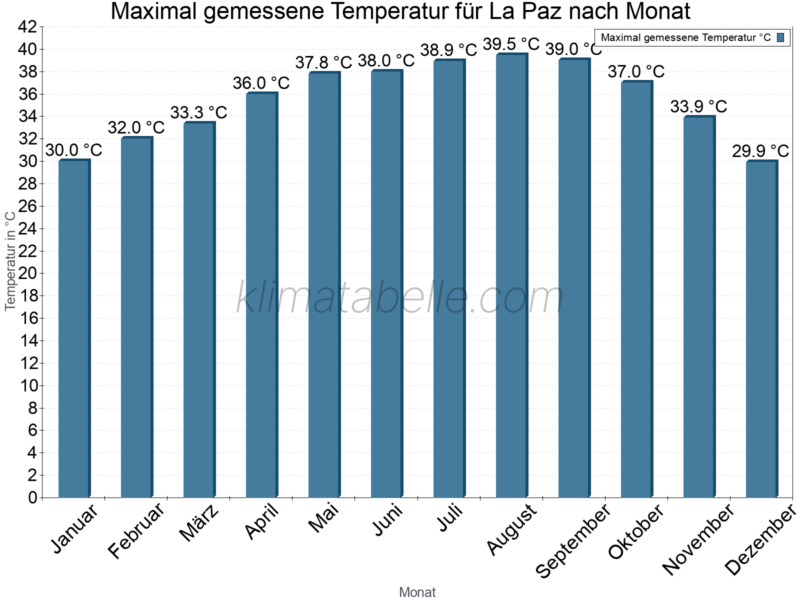 Jahresverlauf der Maximaltemperatur je Monat. La Paz.