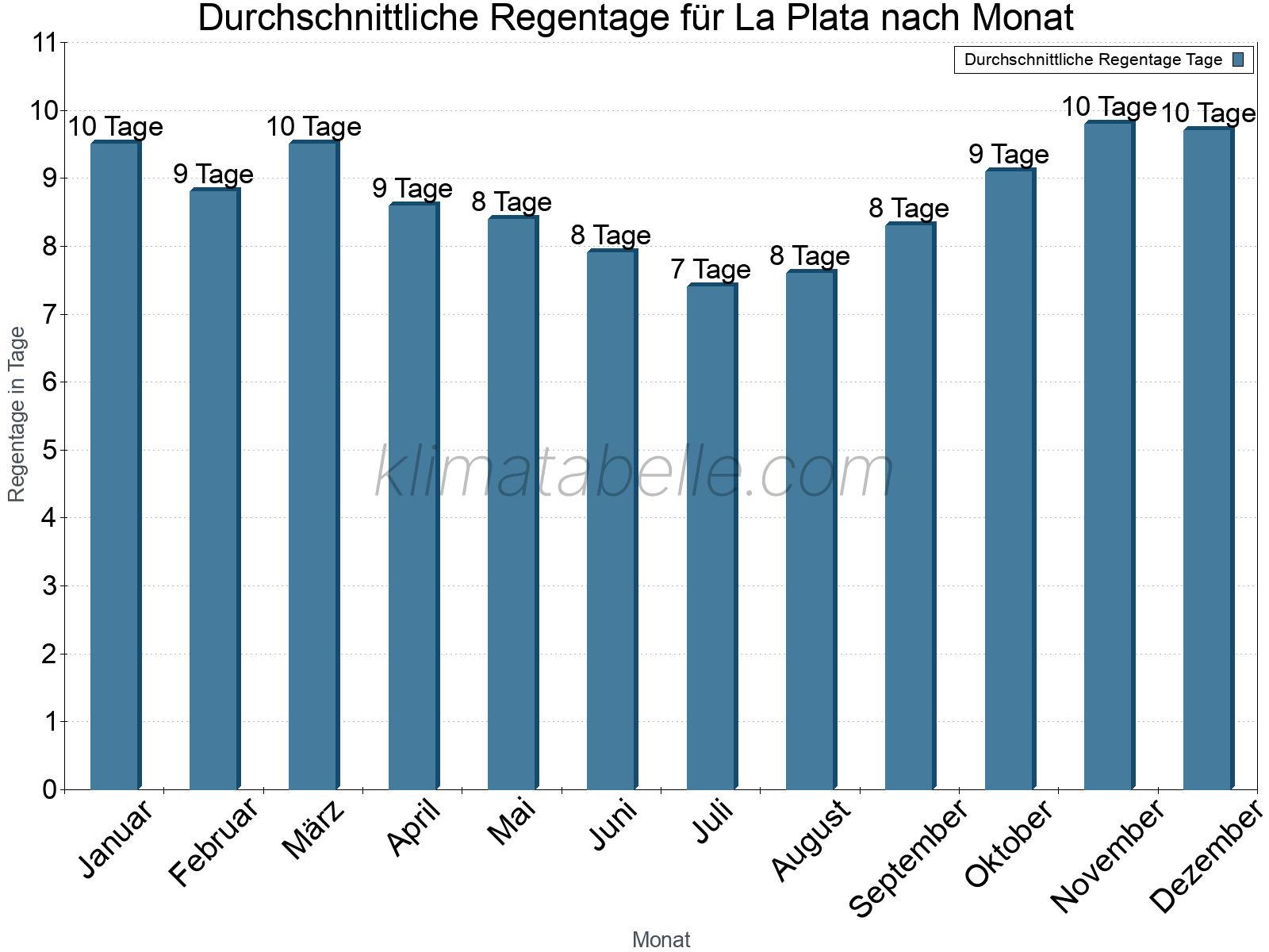 Monatliche Durchschnittswerte der Regentage im Jahresverlauf. La Plata.