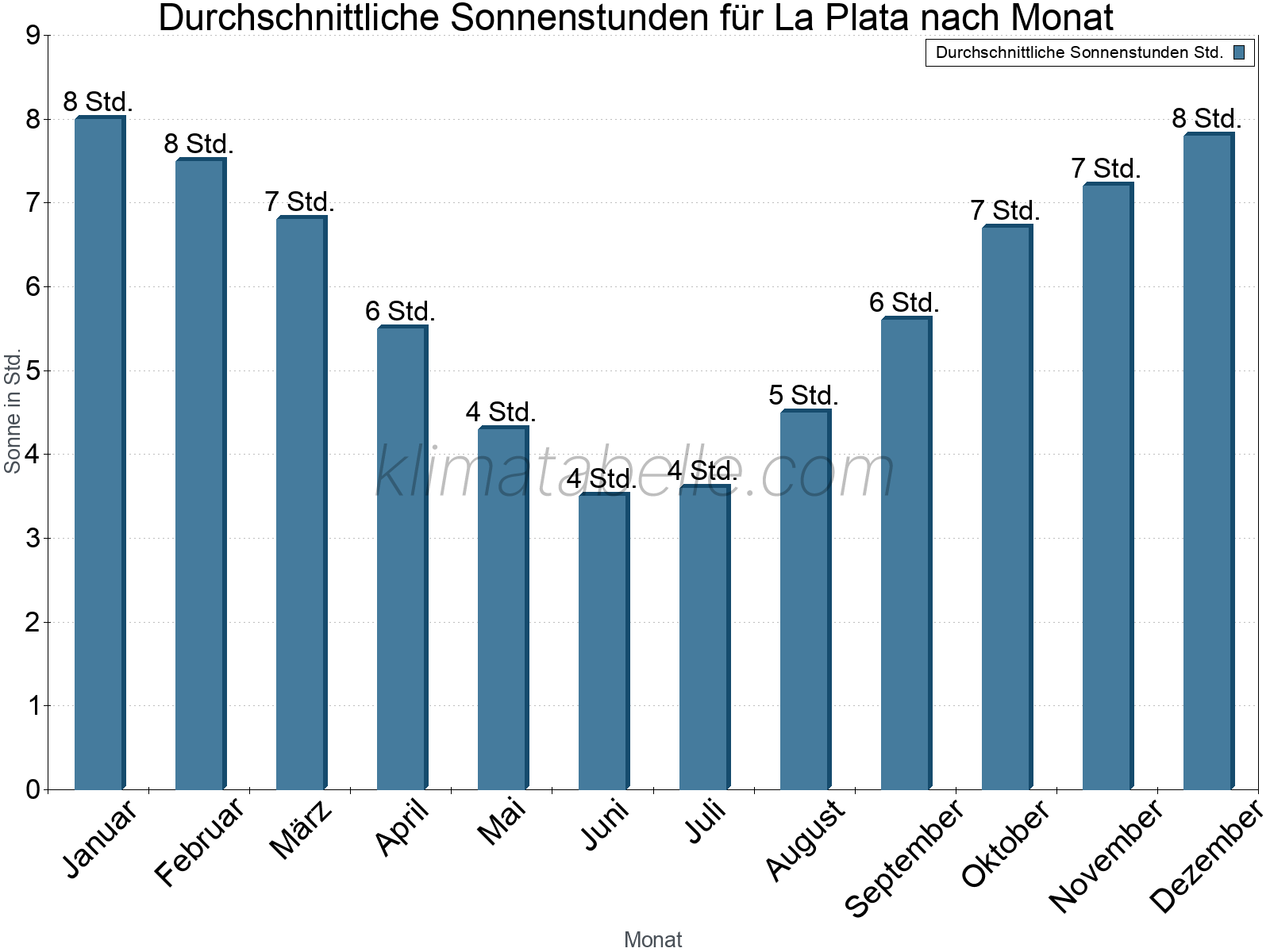 Monatliche Durchschnittswerte der täglichen Sonnenstunden im Jahresverlauf. La Plata.