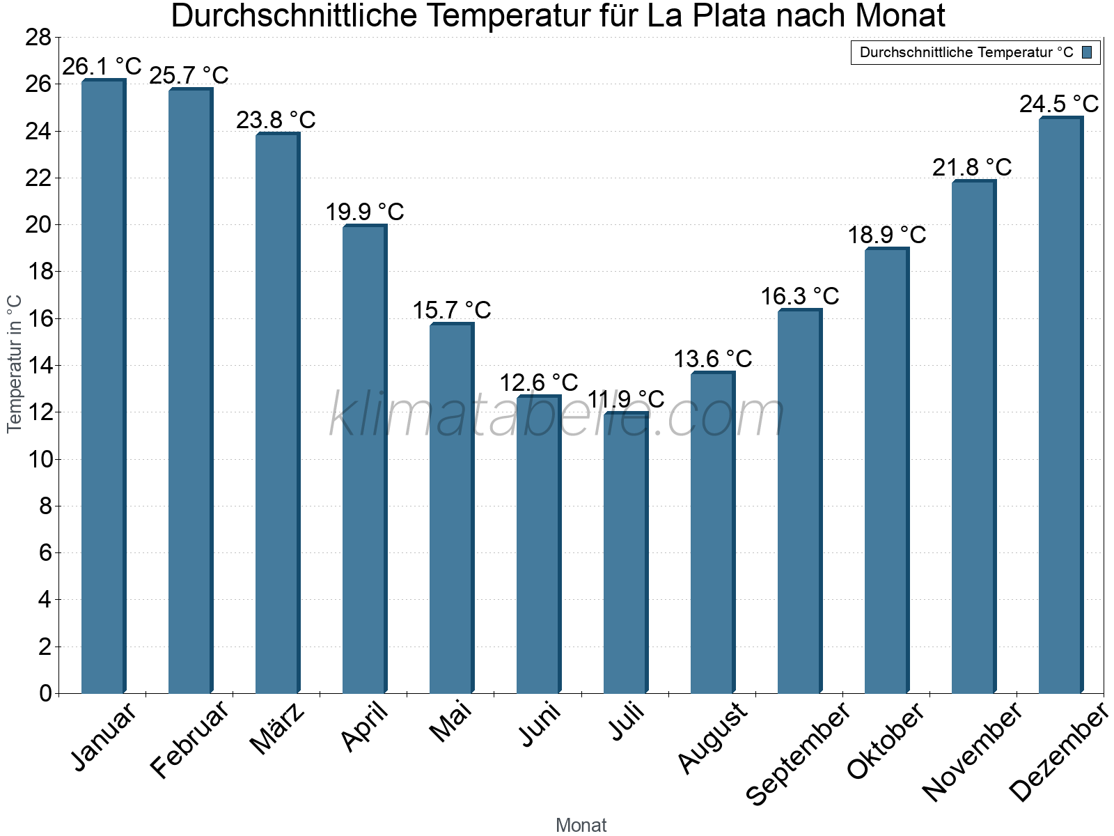Jahresverlauf der gemittelten Temperatur je Monat. La Plata.