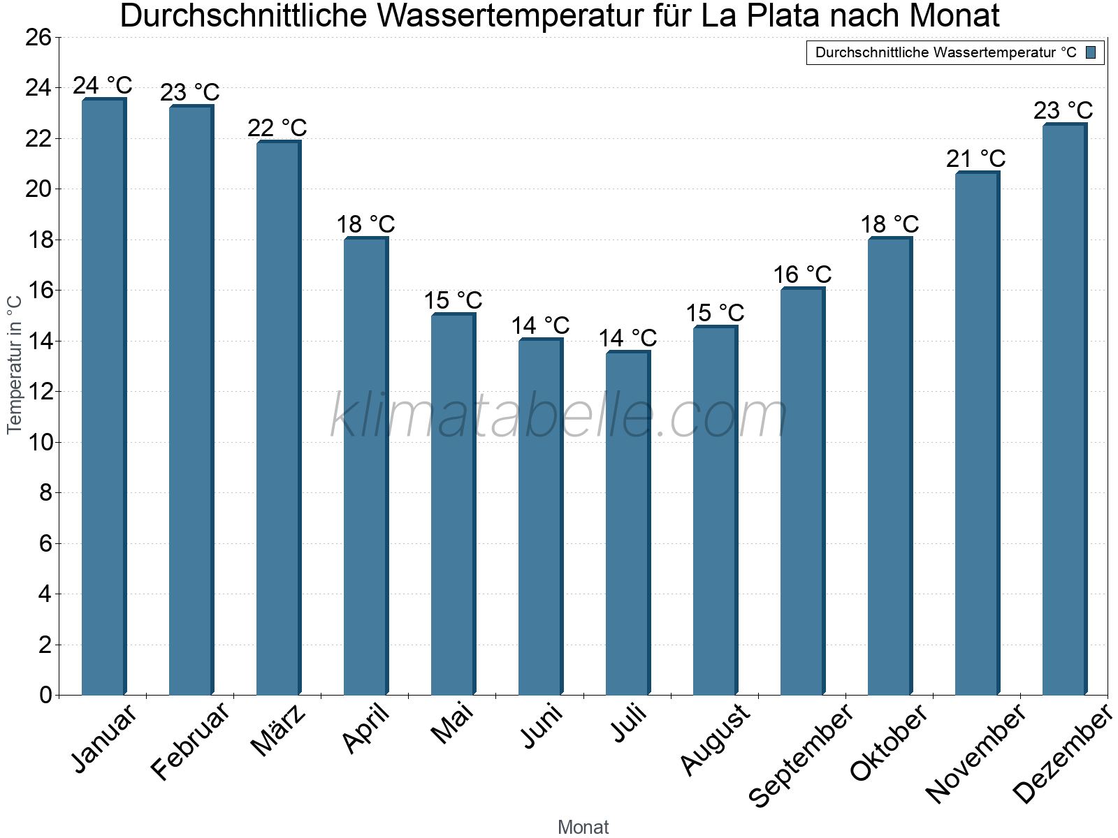 Monatliche Durchschnittstemperaturen des Wassers über das Jahr. La Plata.