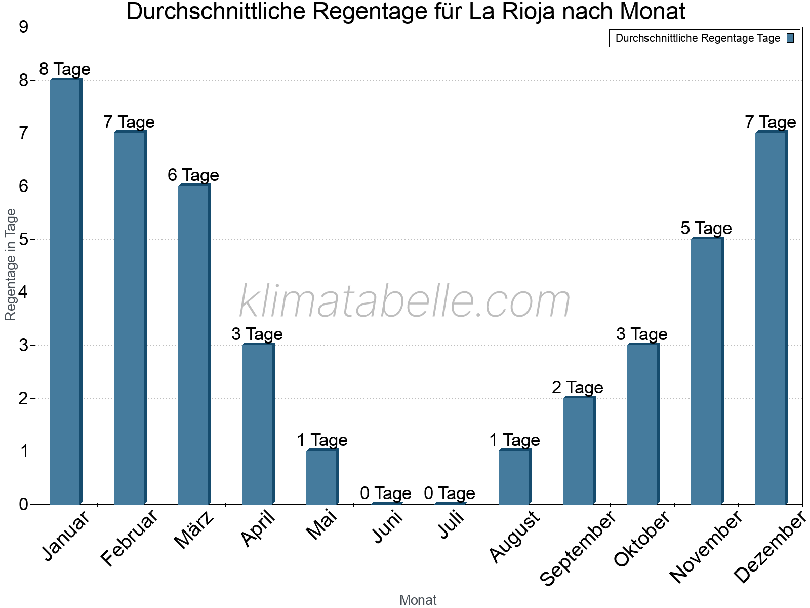 Monatliche Durchschnittswerte der Regentage im Jahresverlauf. La Rioja.