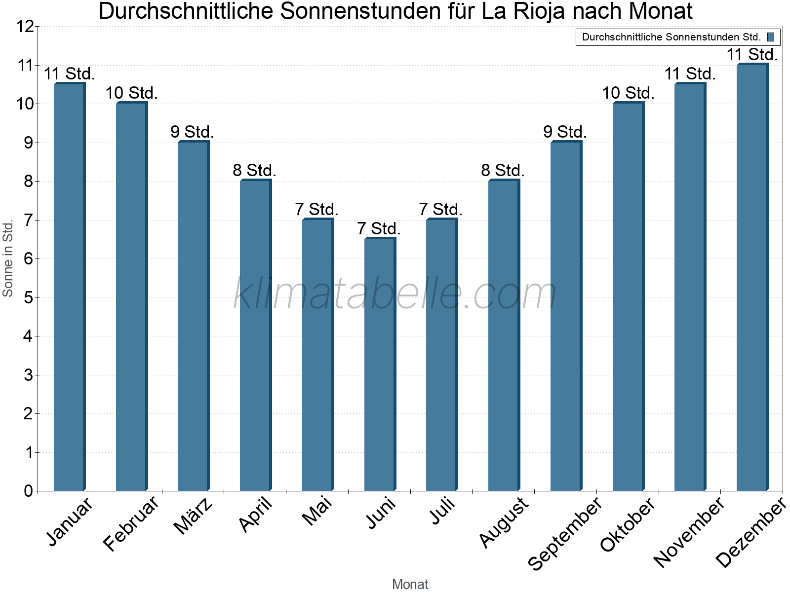 Monatliche Durchschnittswerte der täglichen Sonnenstunden im Jahresverlauf. La Rioja.