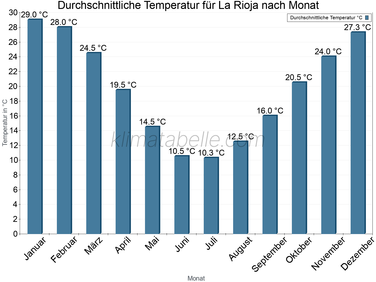 Jahresverlauf der gemittelten Temperatur je Monat. La Rioja.