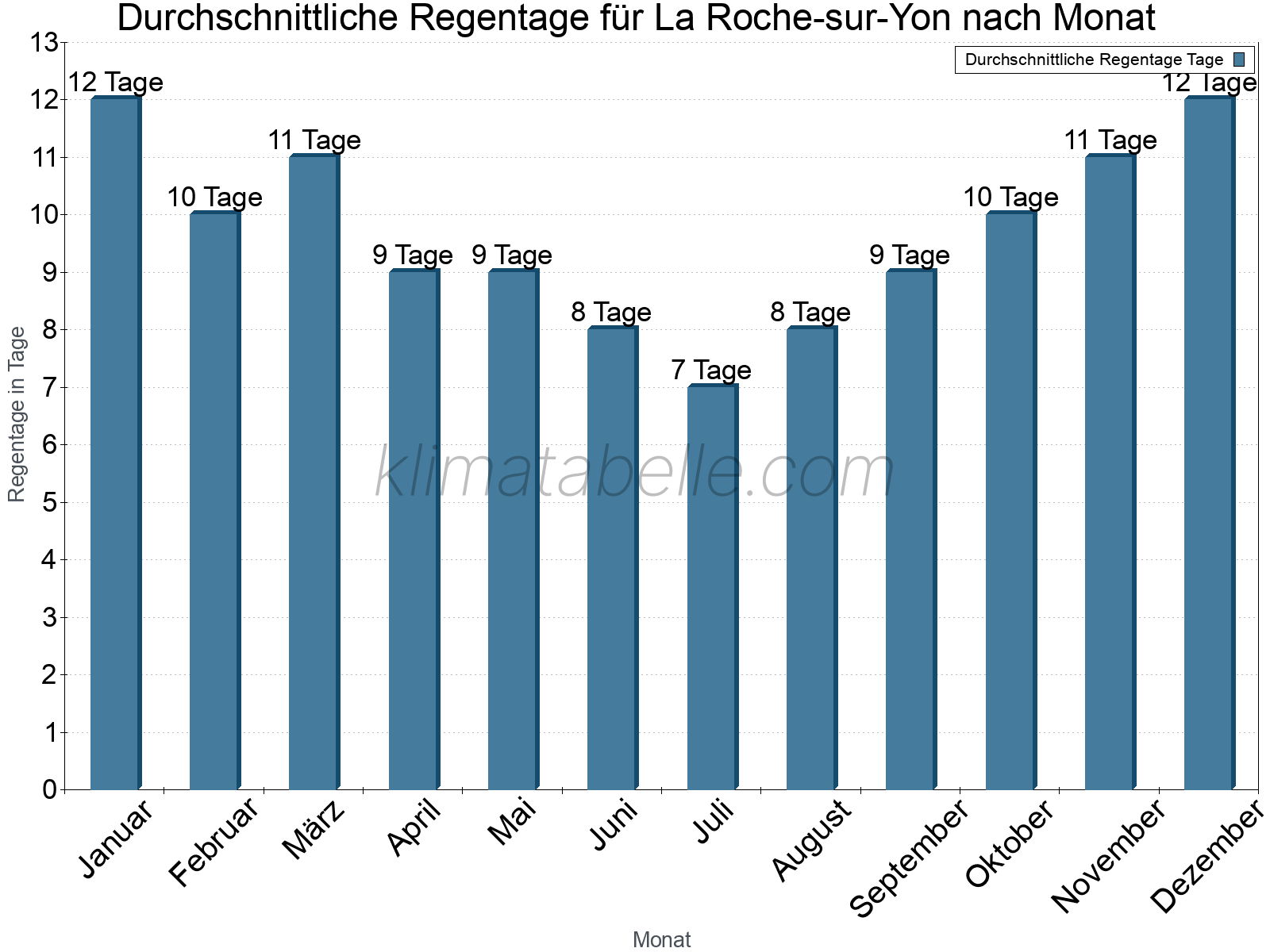 Monatliche Durchschnittswerte der Regentage im Jahresverlauf. La Roche-sur-Yon.