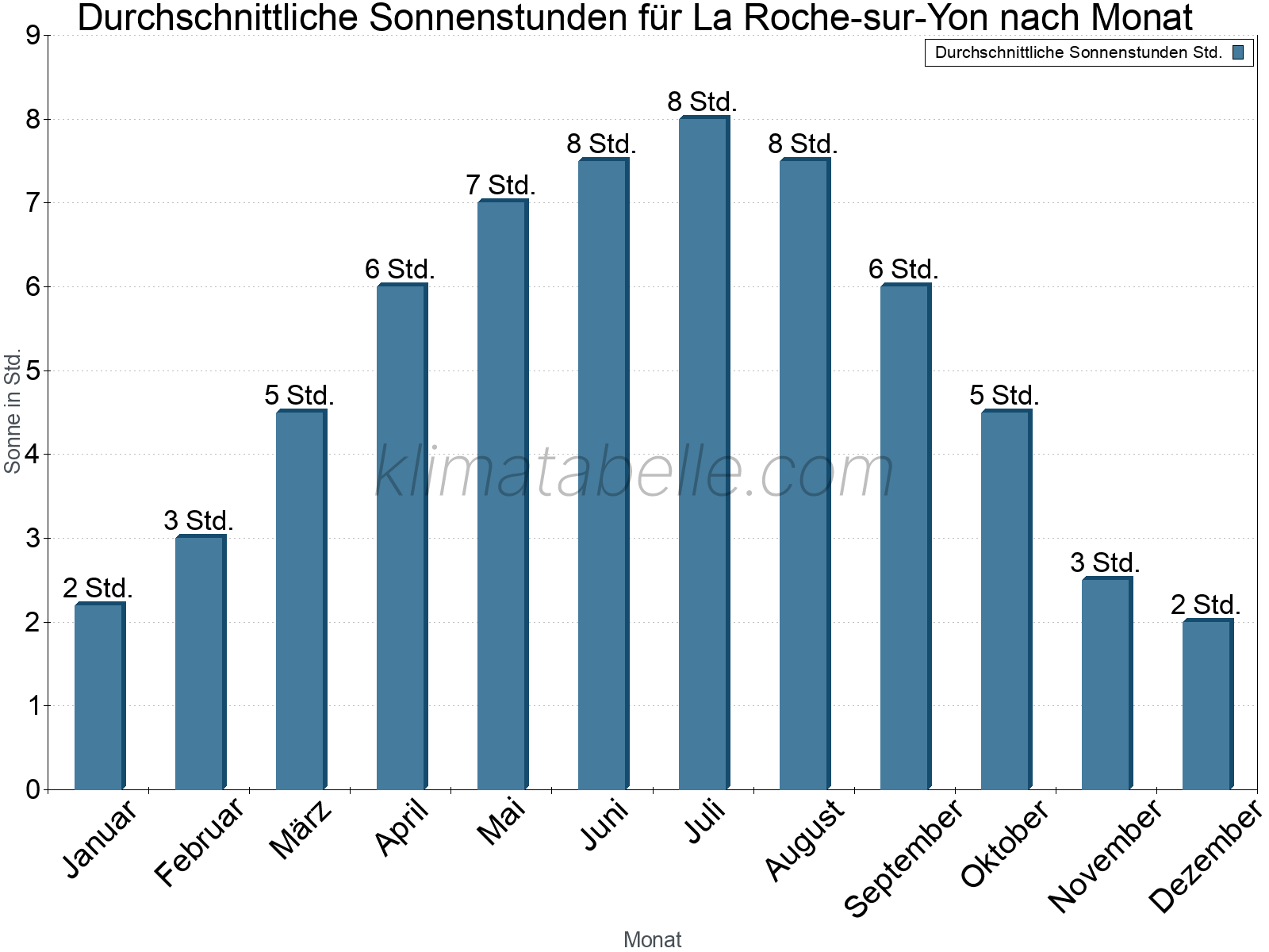 Monatliche Durchschnittswerte der täglichen Sonnenstunden im Jahresverlauf. La Roche-sur-Yon.