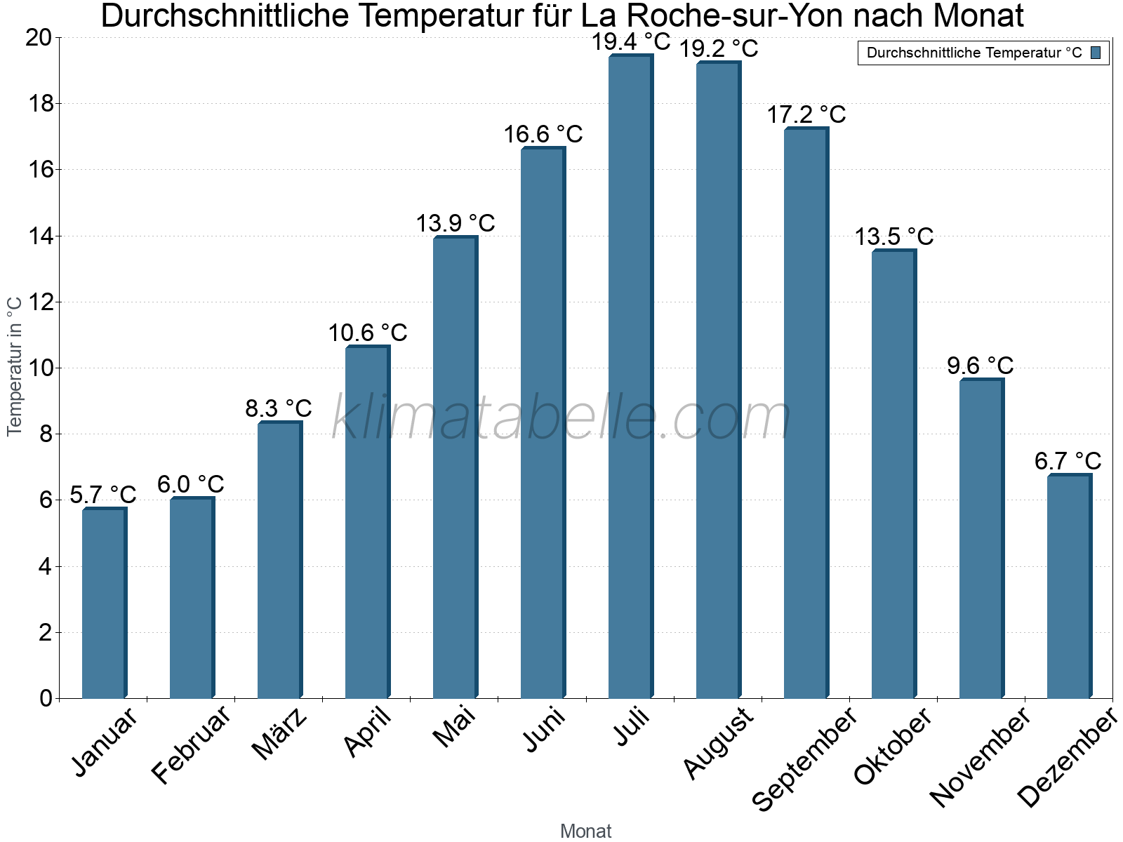 Jahresverlauf der gemittelten Temperatur je Monat. La Roche-sur-Yon.