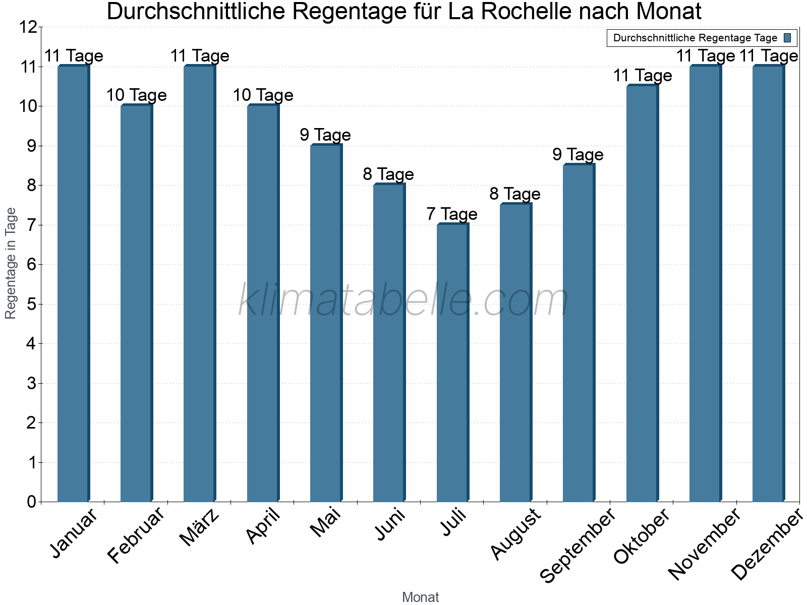 Monatliche Durchschnittswerte der Regentage im Jahresverlauf. La Rochelle.