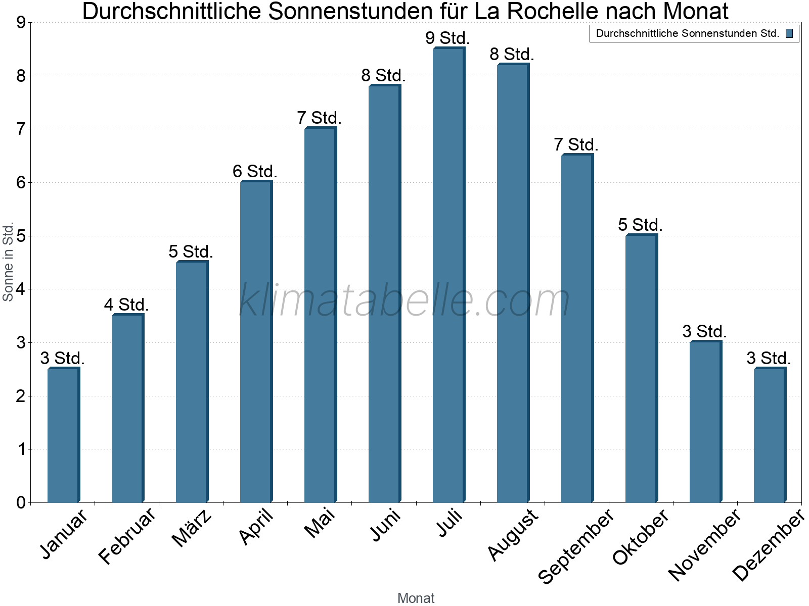 Monatliche Durchschnittswerte der täglichen Sonnenstunden im Jahresverlauf. La Rochelle.