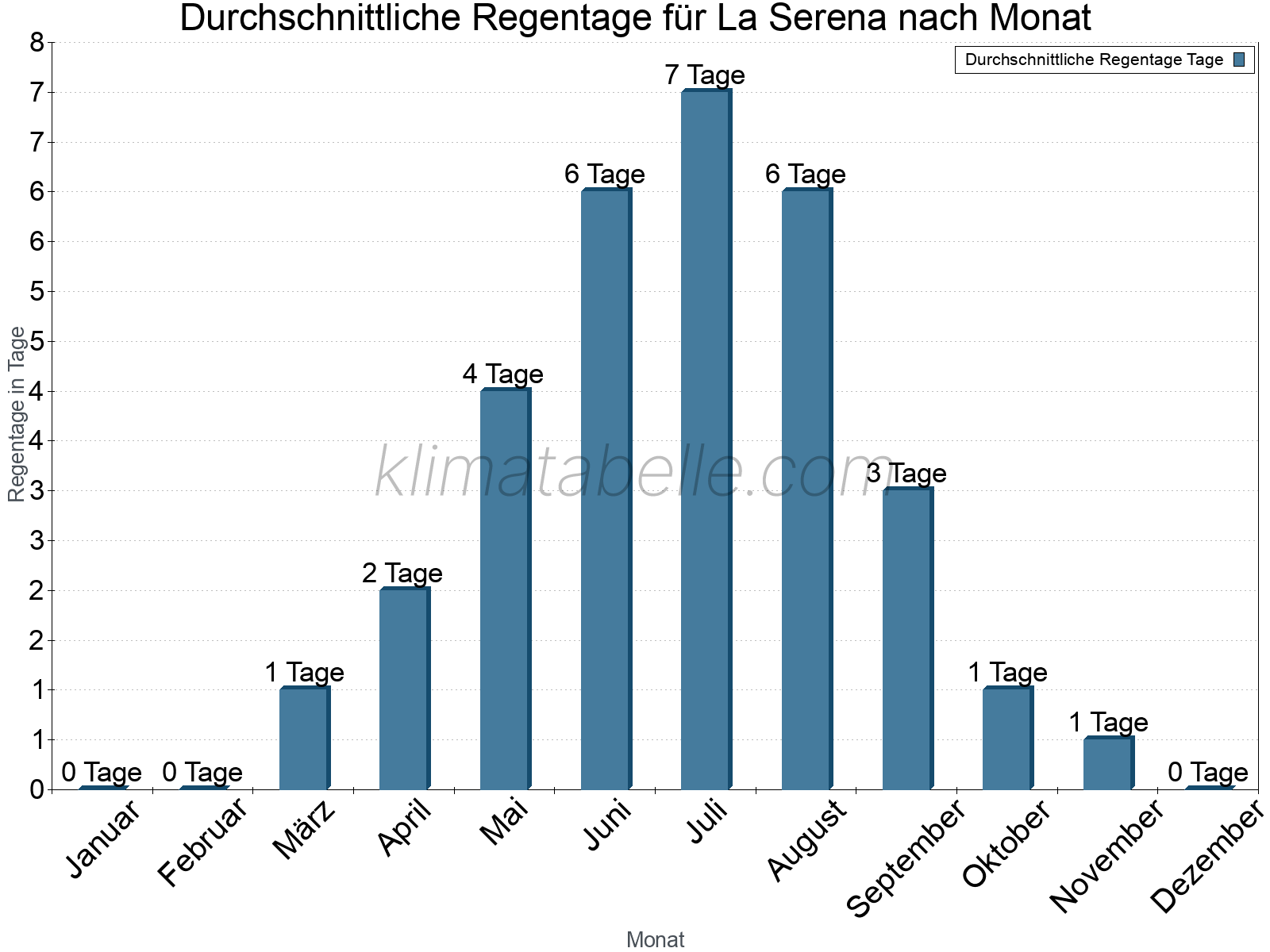 Monatliche Durchschnittswerte der Regentage im Jahresverlauf. La Serena.