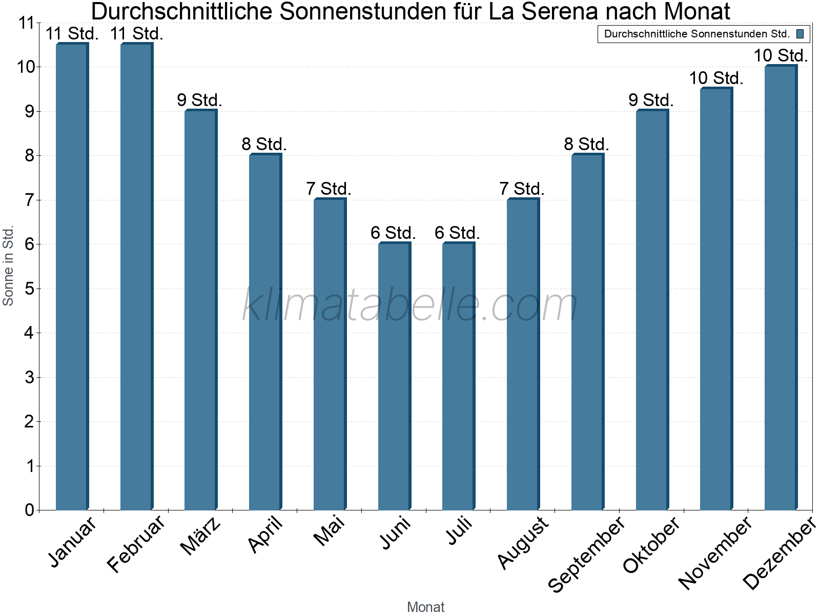 Monatliche Durchschnittswerte der täglichen Sonnenstunden im Jahresverlauf. La Serena.