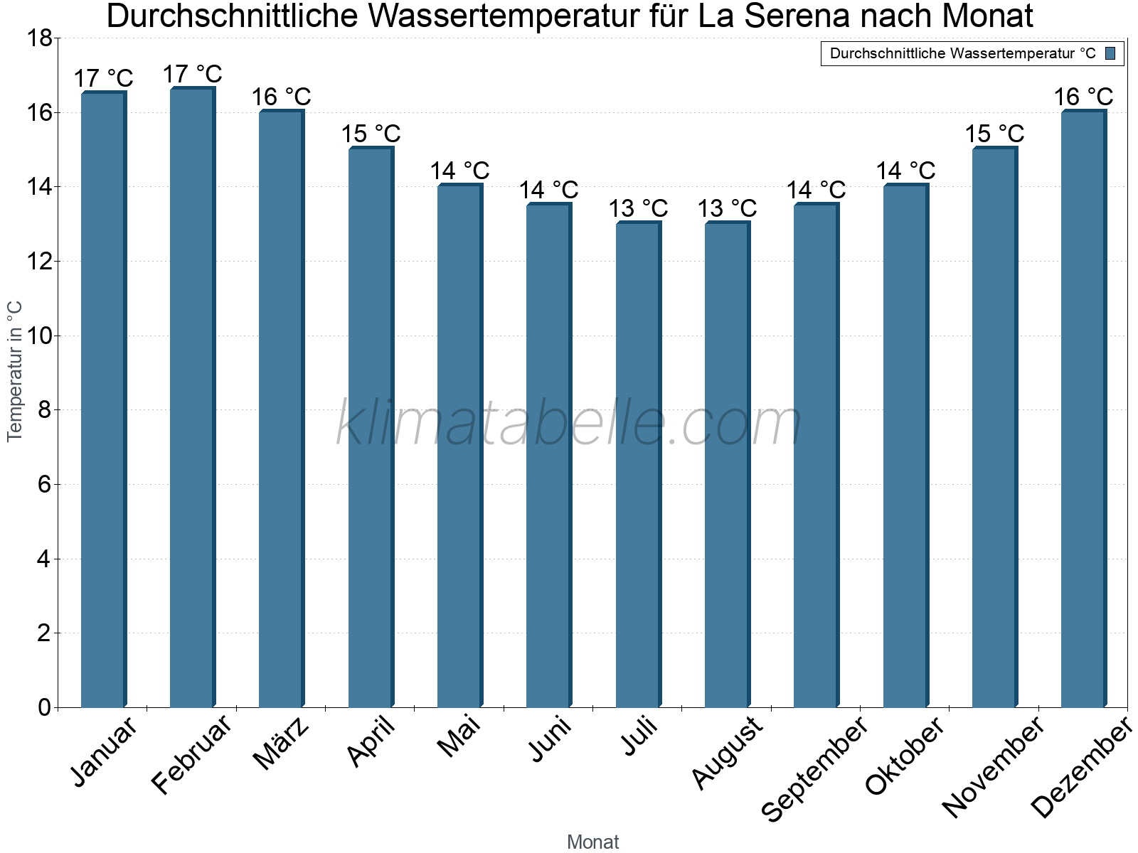 Monatliche Durchschnittstemperaturen des Wassers über das Jahr. La Serena.
