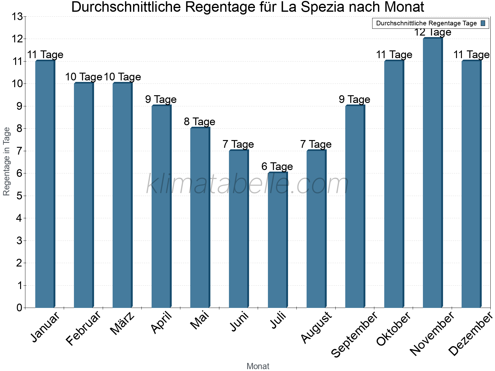 Monatliche Durchschnittswerte der Regentage im Jahresverlauf. La Spezia.