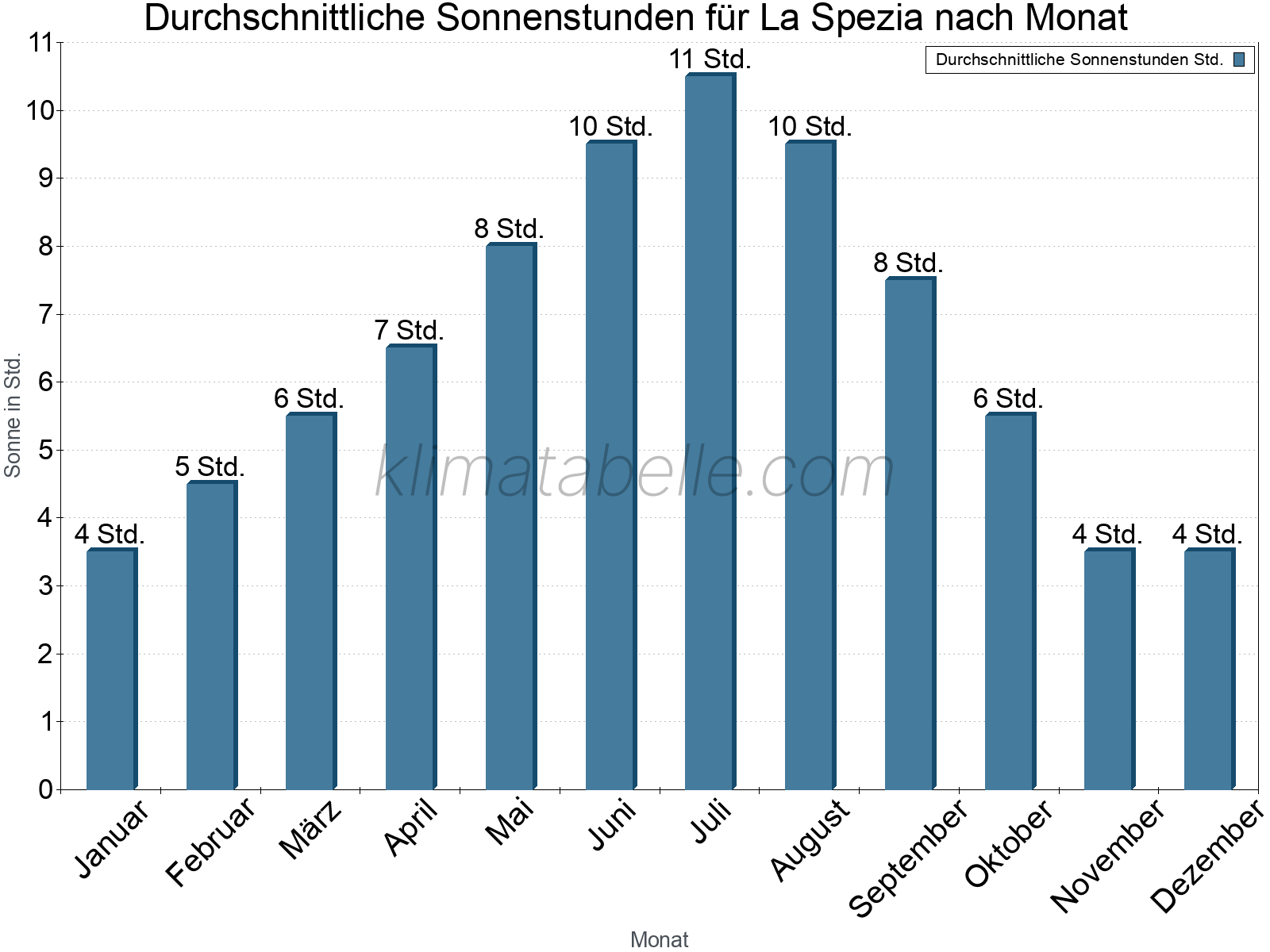 Monatliche Durchschnittswerte der täglichen Sonnenstunden im Jahresverlauf. La Spezia.