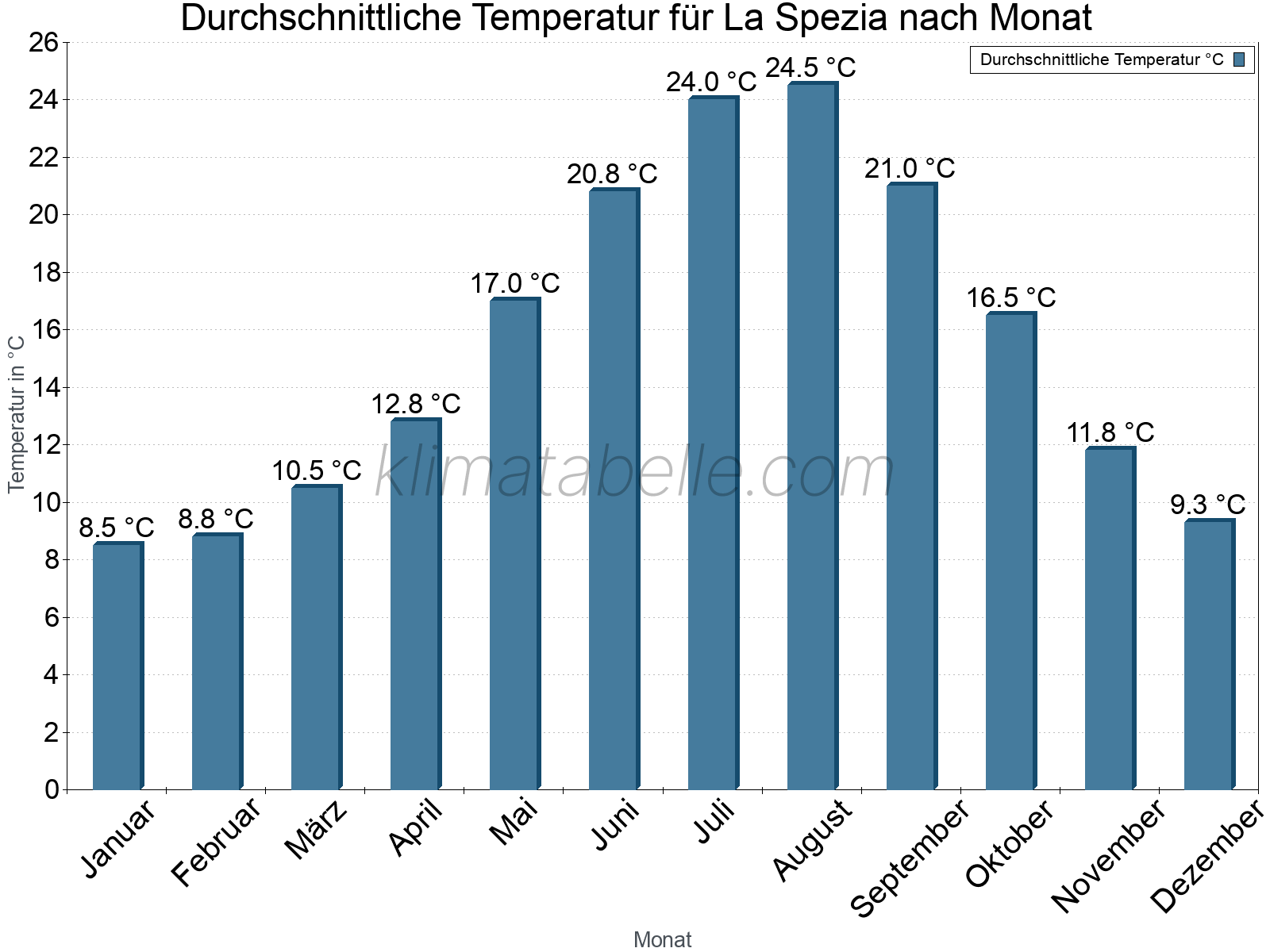 Jahresverlauf der gemittelten Temperatur je Monat. La Spezia.