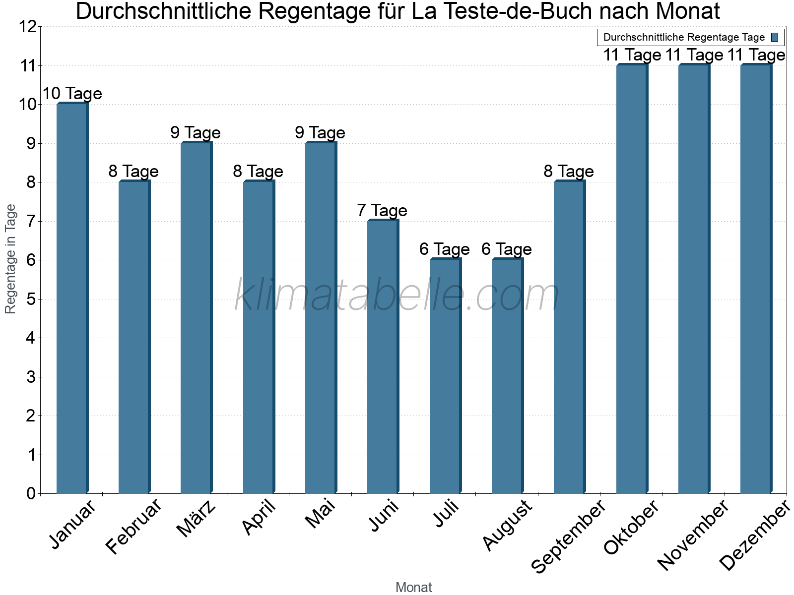 Monatliche Durchschnittswerte der Regentage im Jahresverlauf. La Teste-de-Buch.