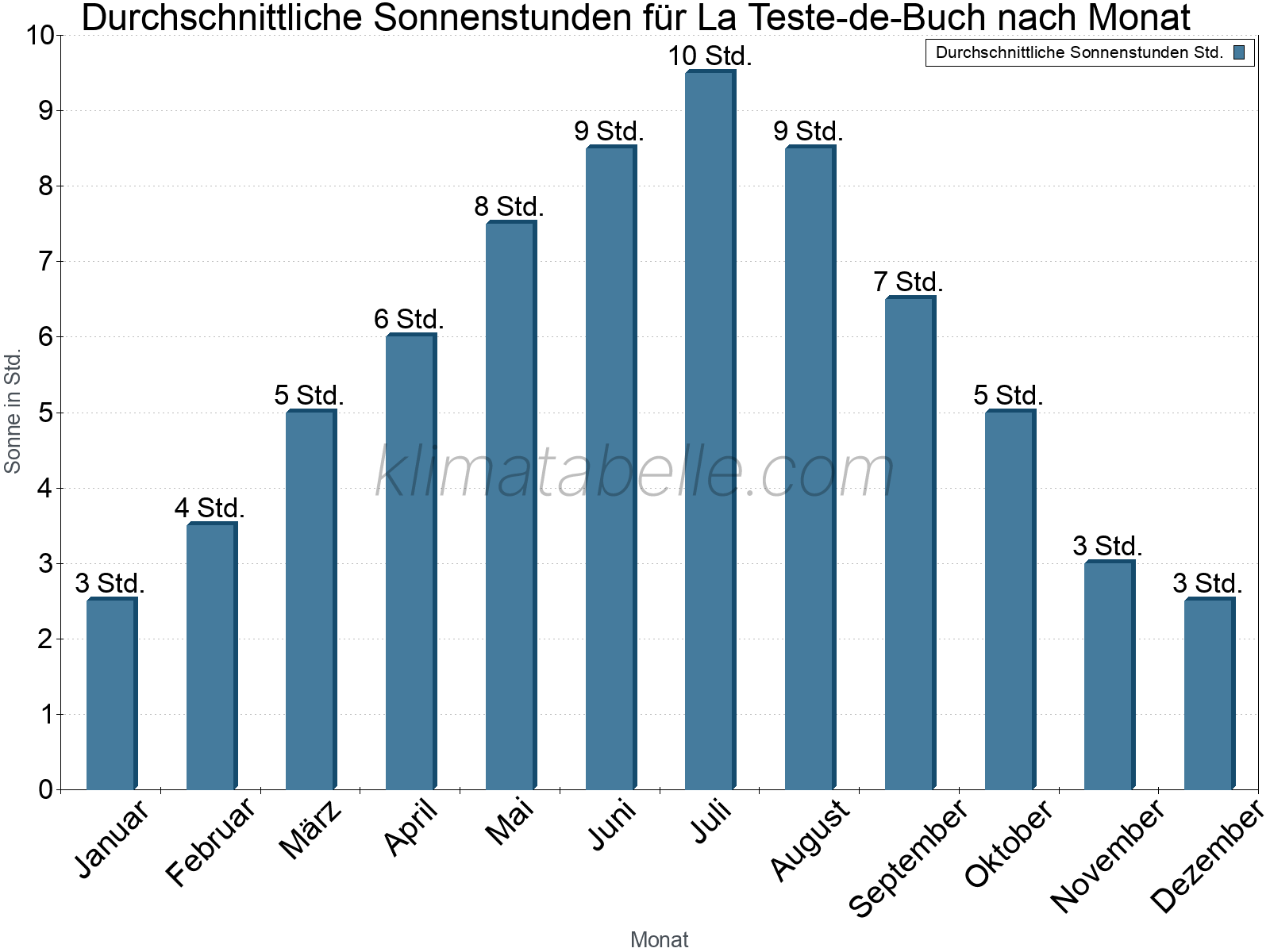 Monatliche Durchschnittswerte der täglichen Sonnenstunden im Jahresverlauf. La Teste-de-Buch.
