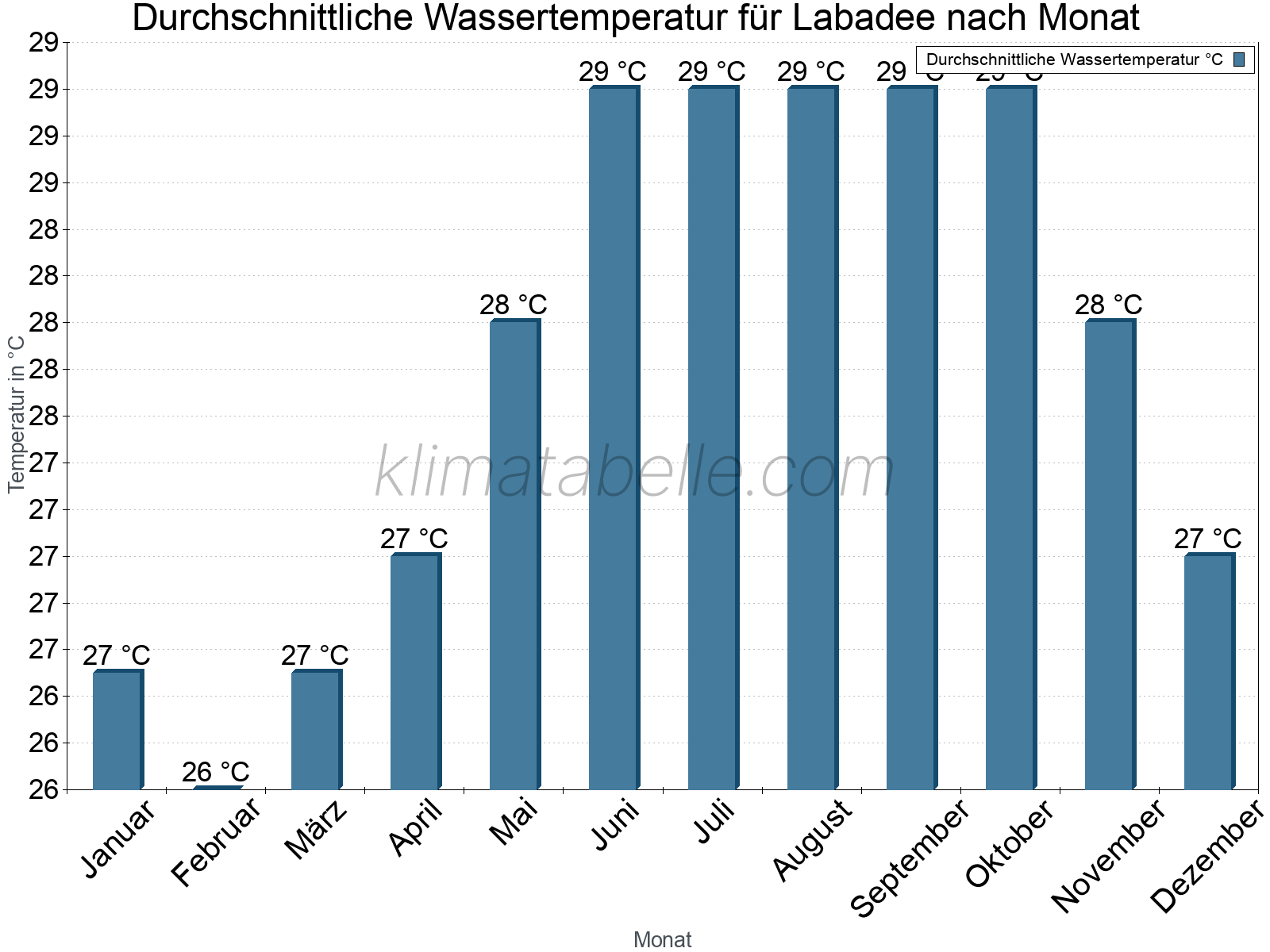 Monatliche Durchschnittstemperaturen des Wassers über das Jahr. Labadee.