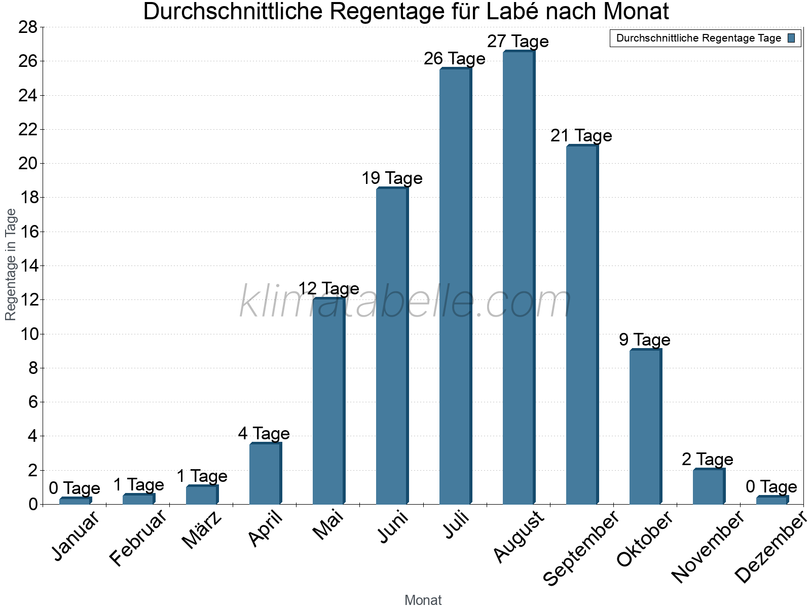 Monatliche Durchschnittswerte der Regentage im Jahresverlauf. Labé.