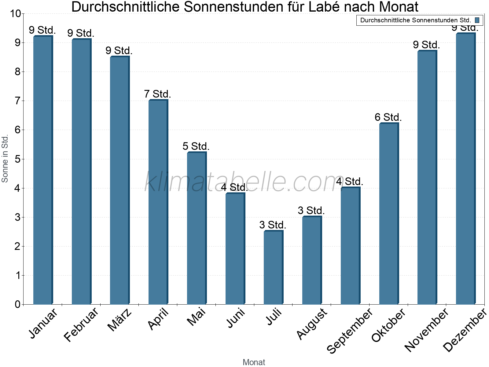 Monatliche Durchschnittswerte der täglichen Sonnenstunden im Jahresverlauf. Labé.
