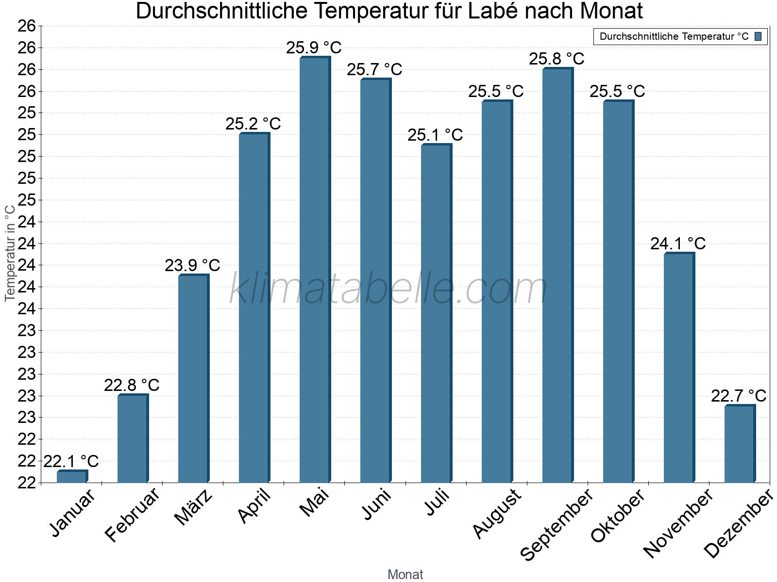 Jahresverlauf der gemittelten Temperatur je Monat. Labé.