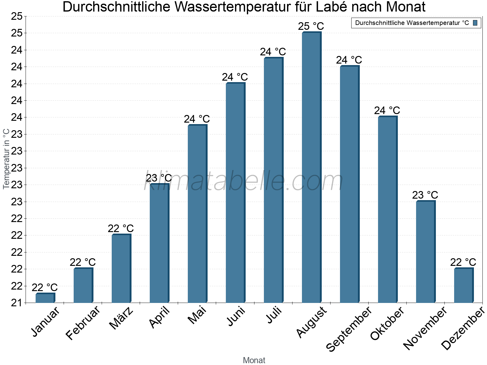 Monatliche Durchschnittstemperaturen des Wassers über das Jahr. Labé.
