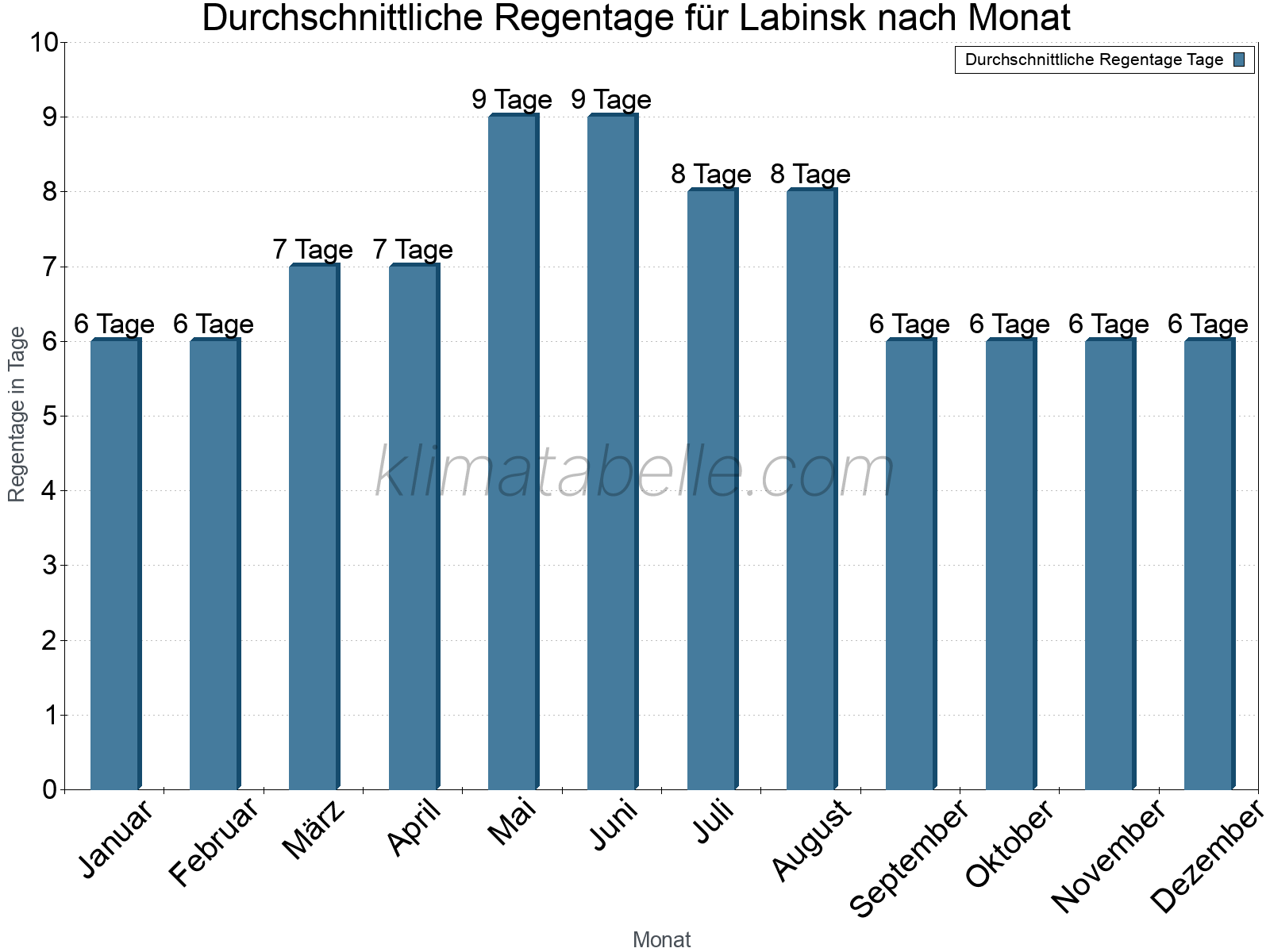Monatliche Durchschnittswerte der Regentage im Jahresverlauf. Labinsk.