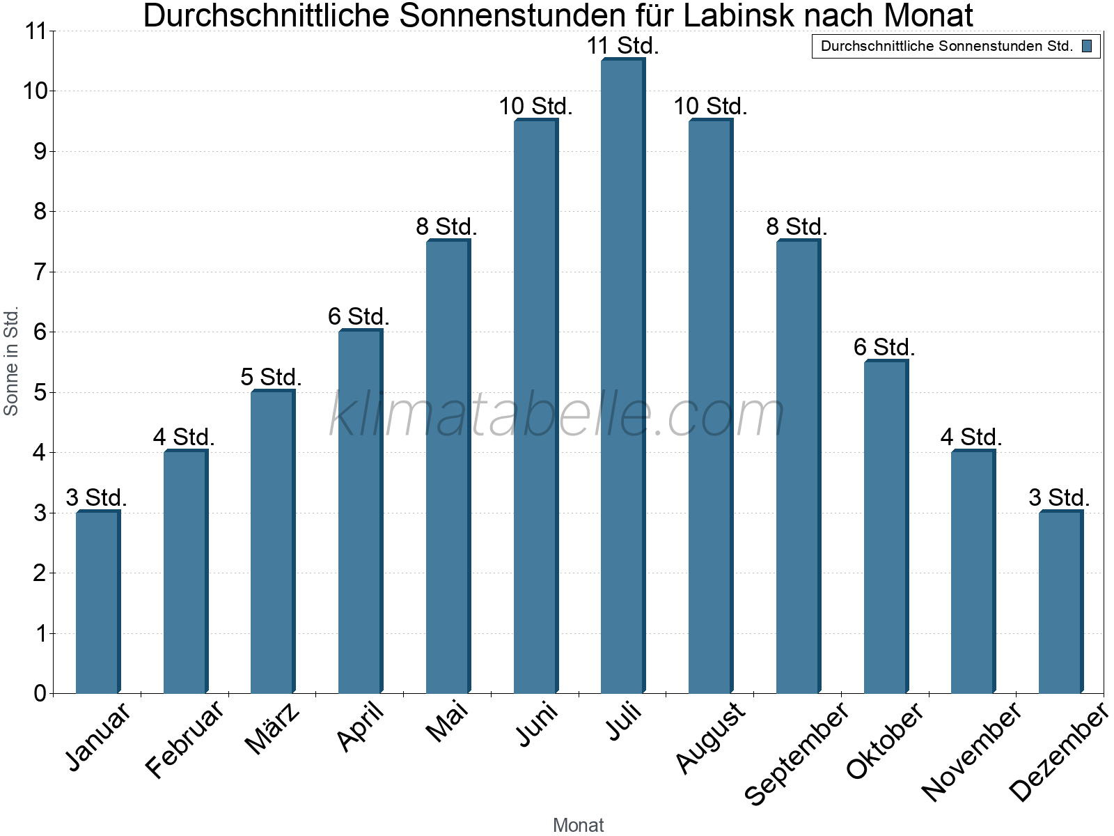 Monatliche Durchschnittswerte der täglichen Sonnenstunden im Jahresverlauf. Labinsk.