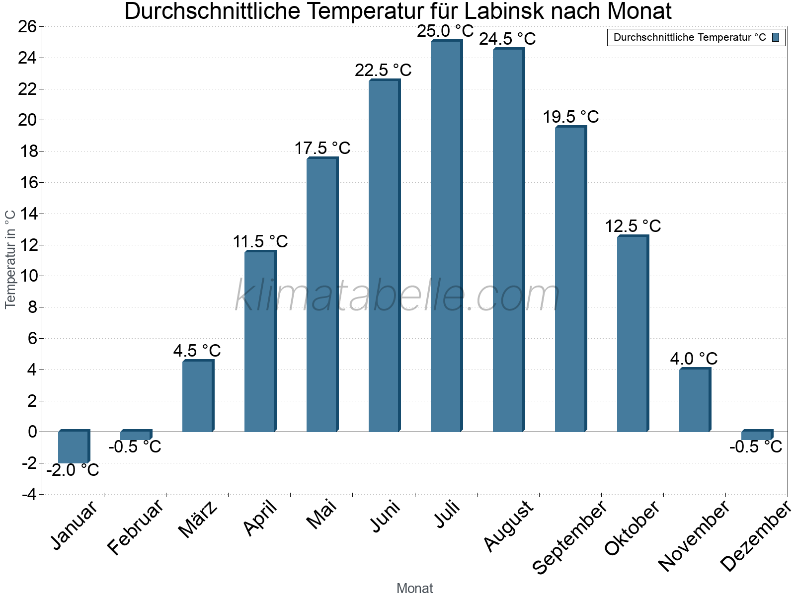Jahresverlauf der gemittelten Temperatur je Monat. Labinsk.