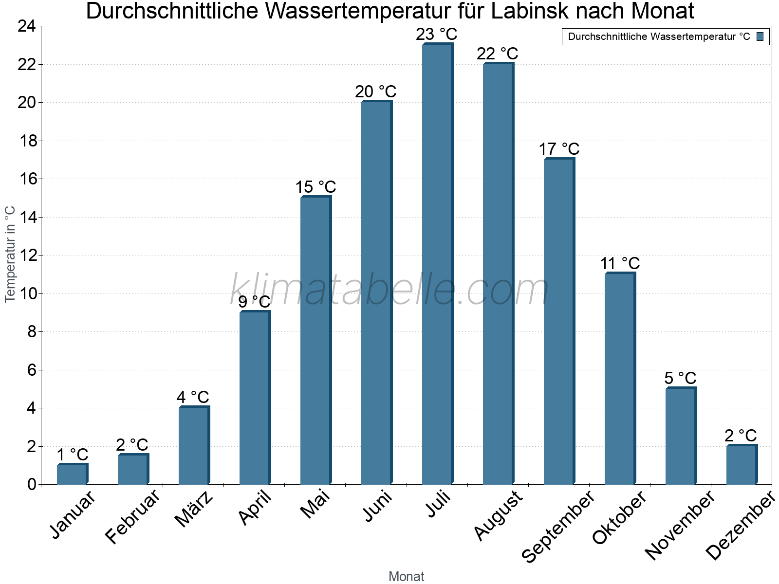 Monatliche Durchschnittstemperaturen des Wassers über das Jahr. Labinsk.
