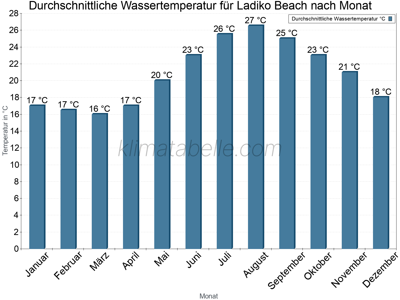 Monatliche Durchschnittstemperaturen des Wassers über das Jahr. Ladiko Beach.