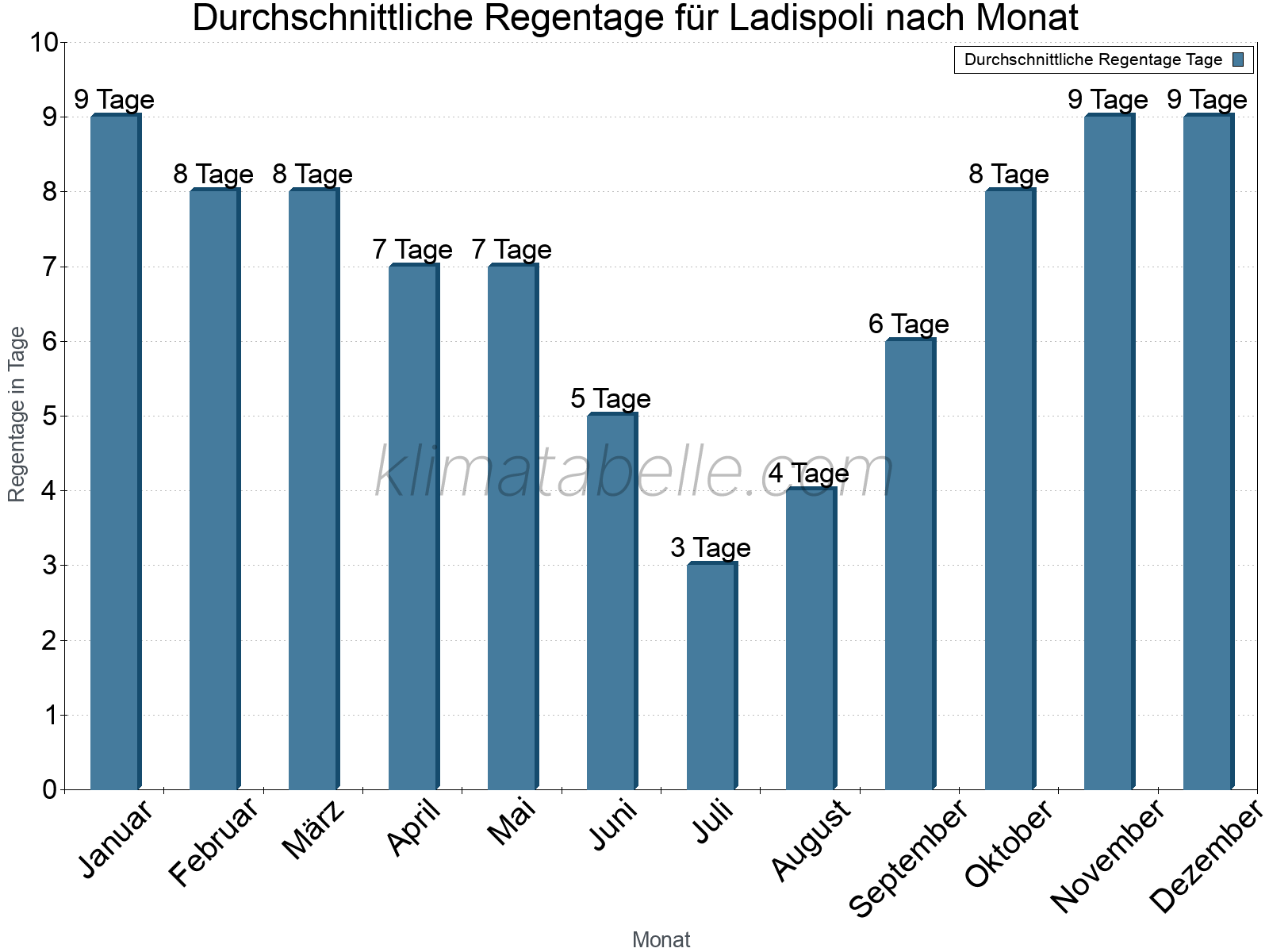 Monatliche Durchschnittswerte der Regentage im Jahresverlauf. Ladispoli.