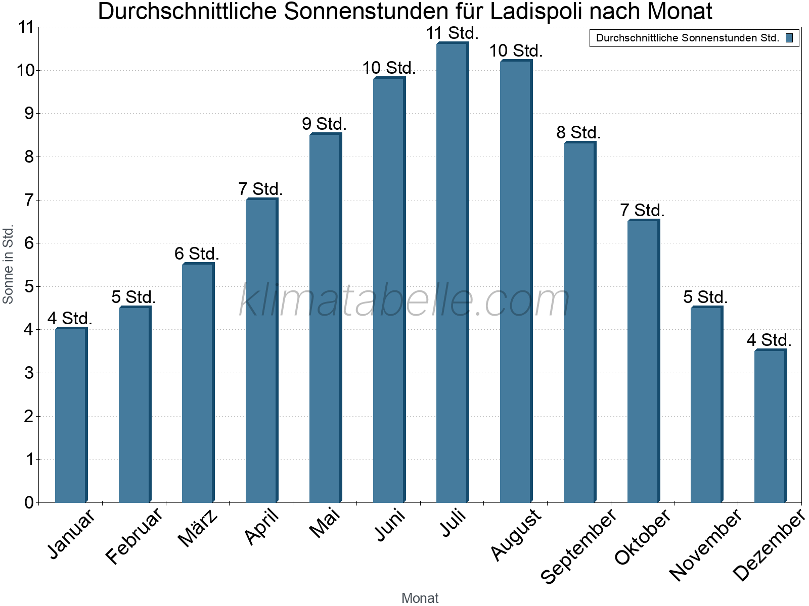 Monatliche Durchschnittswerte der täglichen Sonnenstunden im Jahresverlauf. Ladispoli.