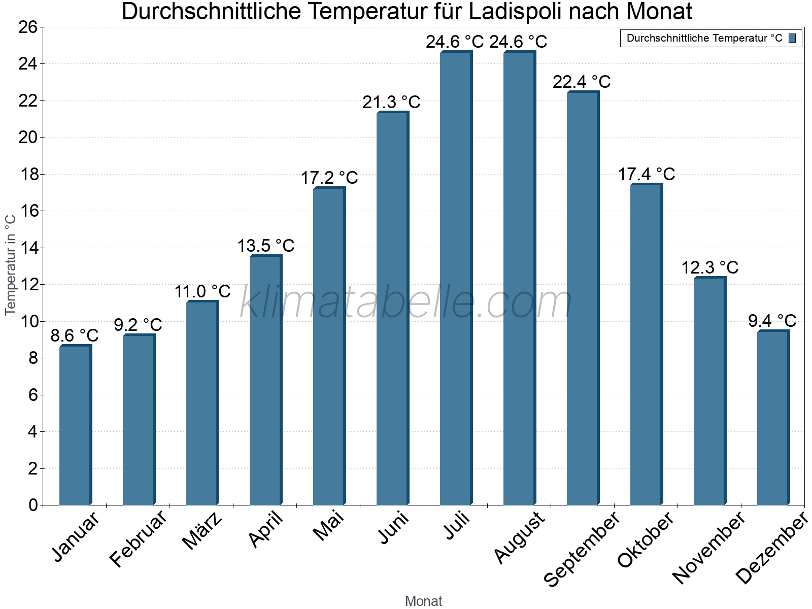 Jahresverlauf der gemittelten Temperatur je Monat. Ladispoli.