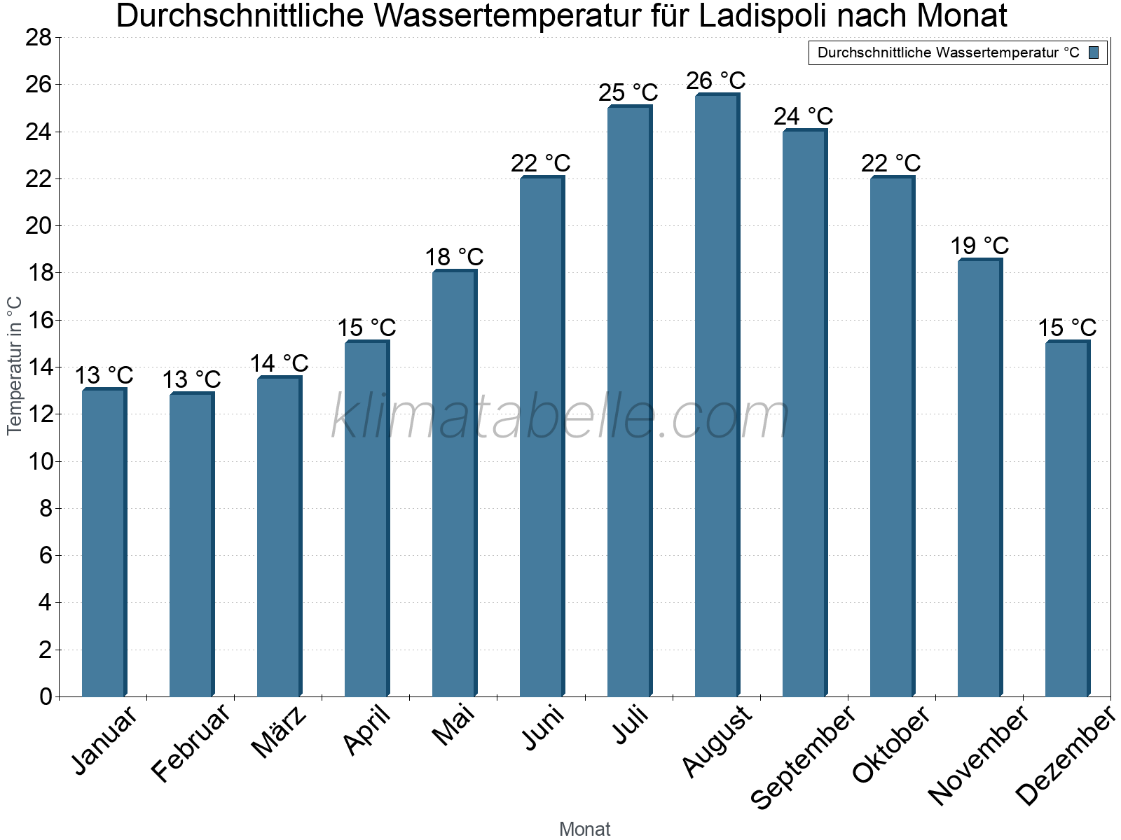 Monatliche Durchschnittstemperaturen des Wassers über das Jahr. Ladispoli.