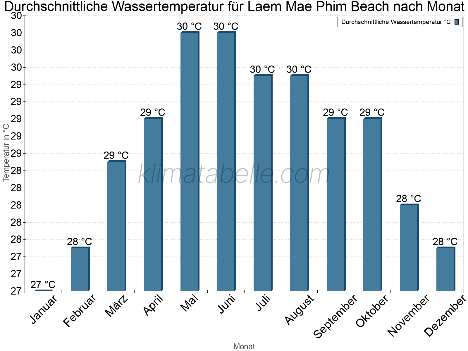 Monatliche Durchschnittstemperaturen des Wassers über das Jahr. Laem Mae Phim Beach.