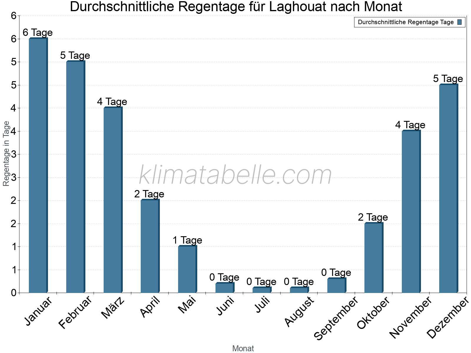 Monatliche Durchschnittswerte der Regentage im Jahresverlauf. Laghouat.