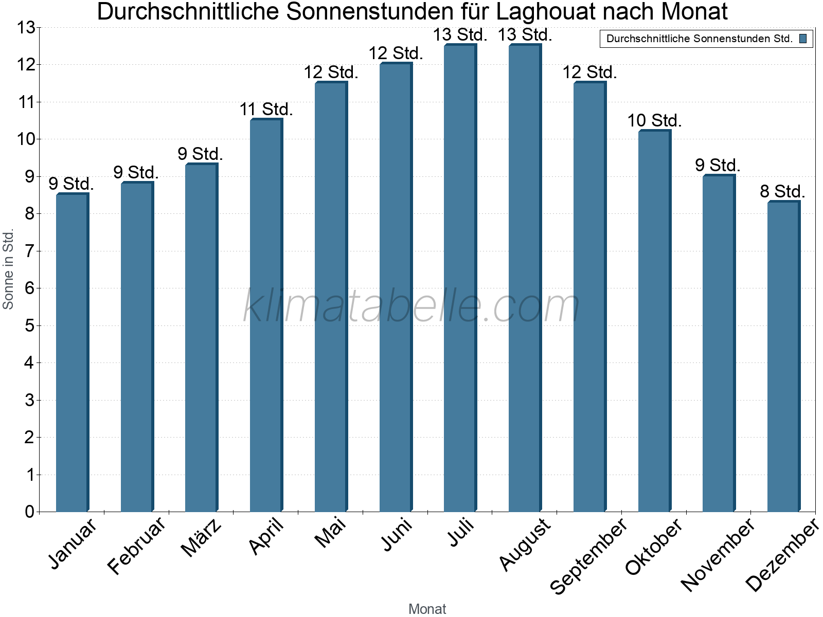 Monatliche Durchschnittswerte der täglichen Sonnenstunden im Jahresverlauf. Laghouat.