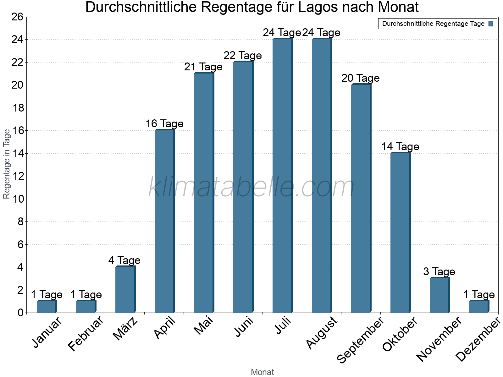 Monatliche Durchschnittswerte der Regentage im Jahresverlauf. Lagos.