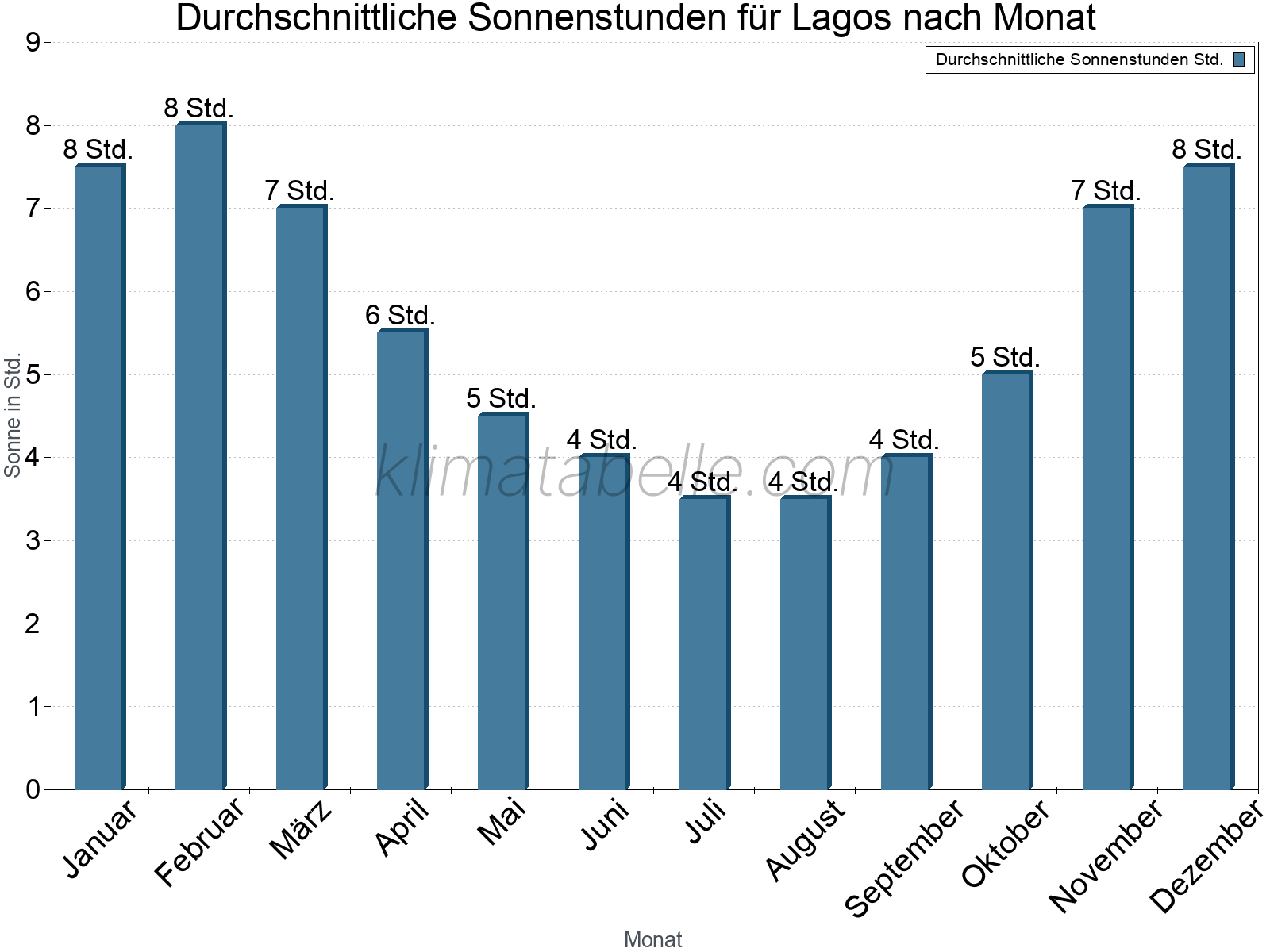 Monatliche Durchschnittswerte der täglichen Sonnenstunden im Jahresverlauf. Lagos.