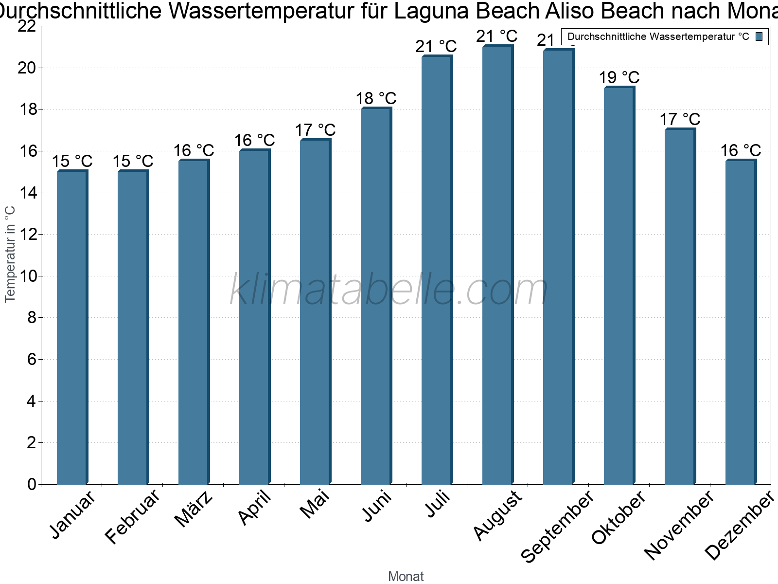 Monatliche Durchschnittstemperaturen des Wassers über das Jahr. Laguna Beach Aliso Beach.
