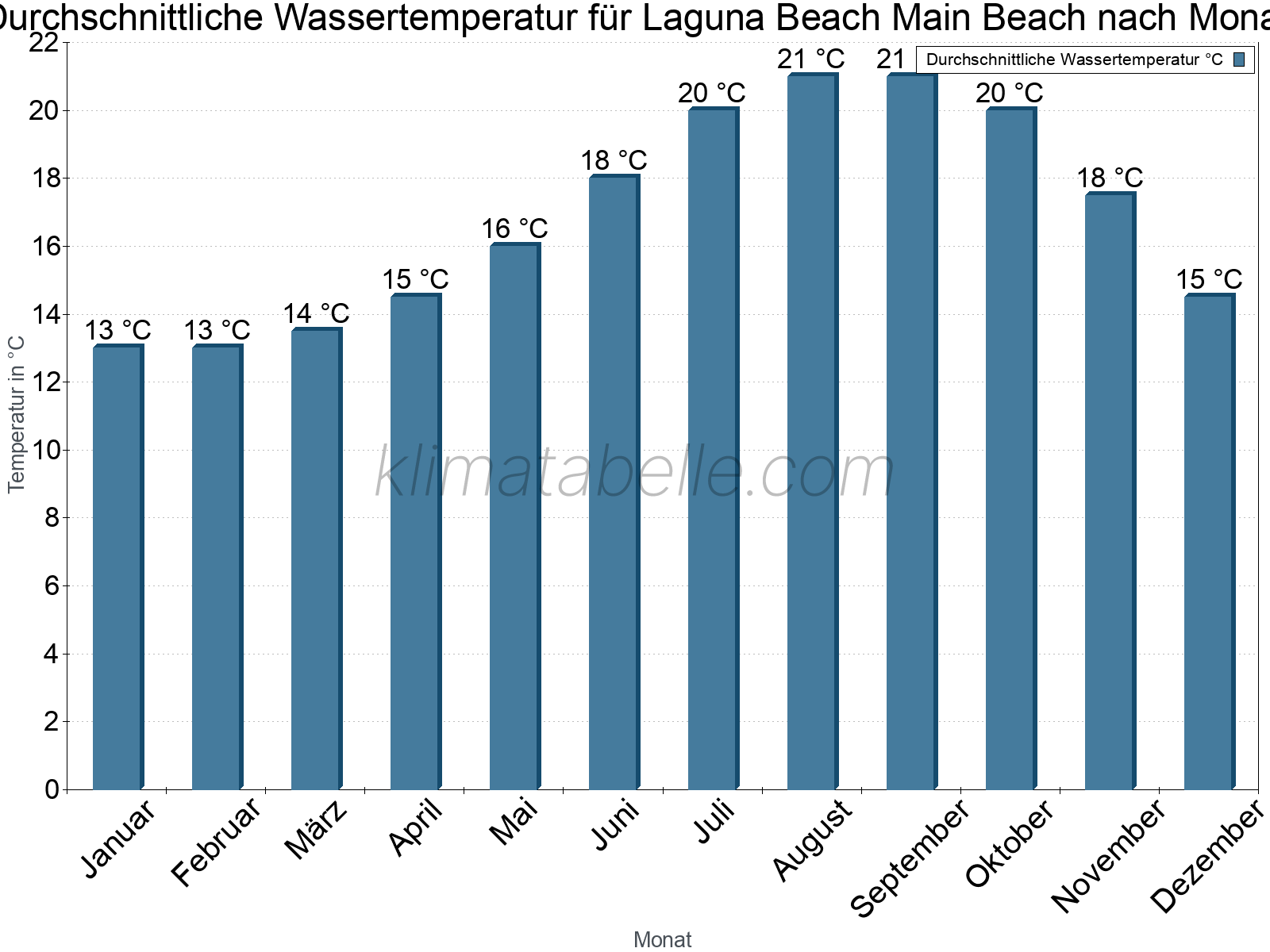 Monatliche Durchschnittstemperaturen des Wassers über das Jahr. Laguna Beach Main Beach.