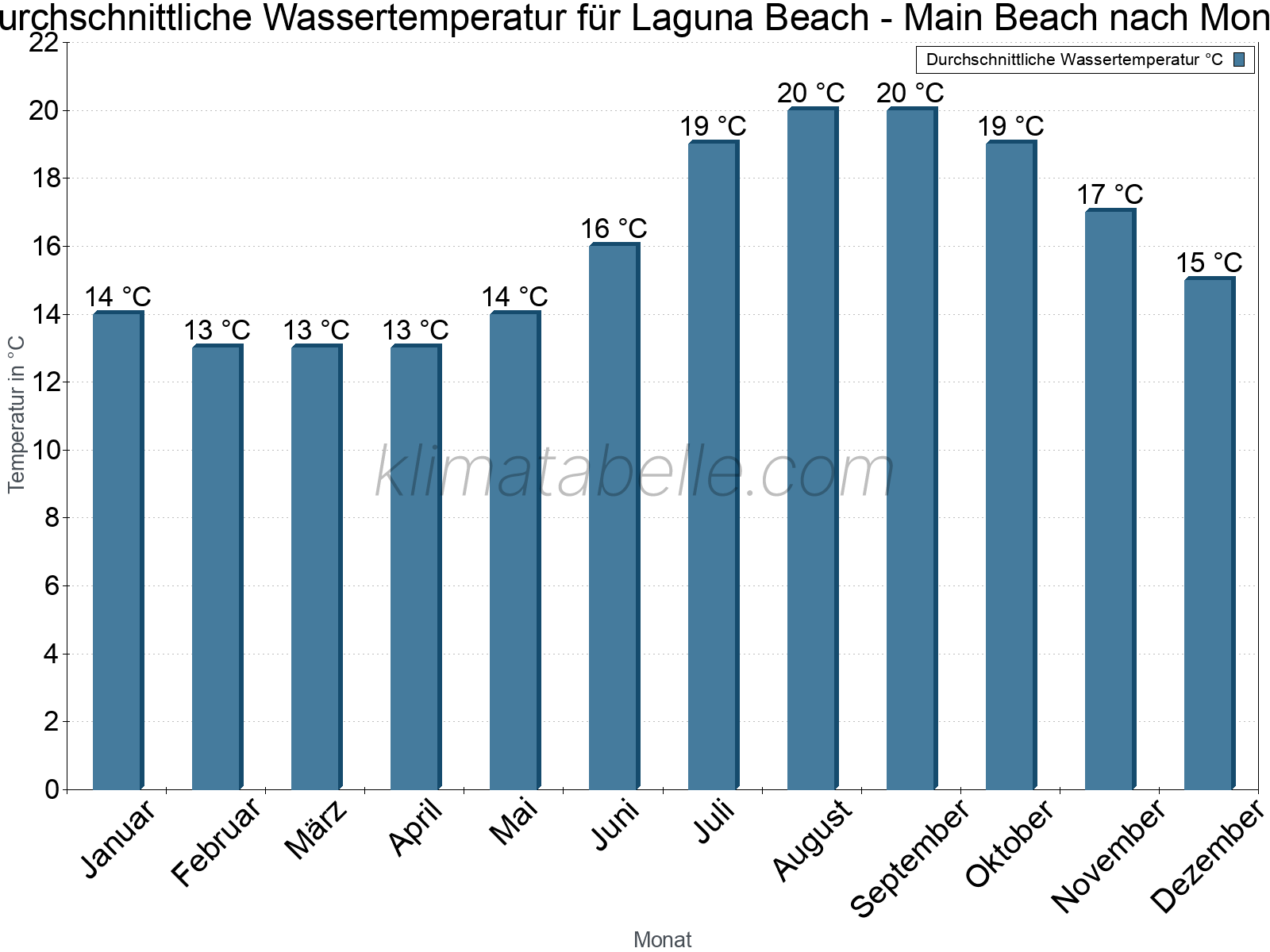 Monatliche Durchschnittstemperaturen des Wassers über das Jahr. Laguna Beach - Main Beach.