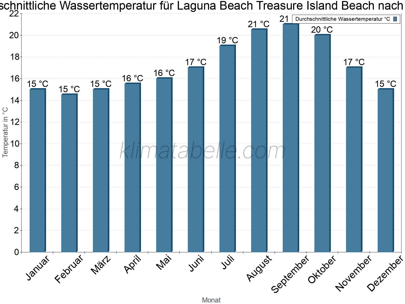 Monatliche Durchschnittstemperaturen des Wassers über das Jahr. Laguna Beach Treasure Island Beach.